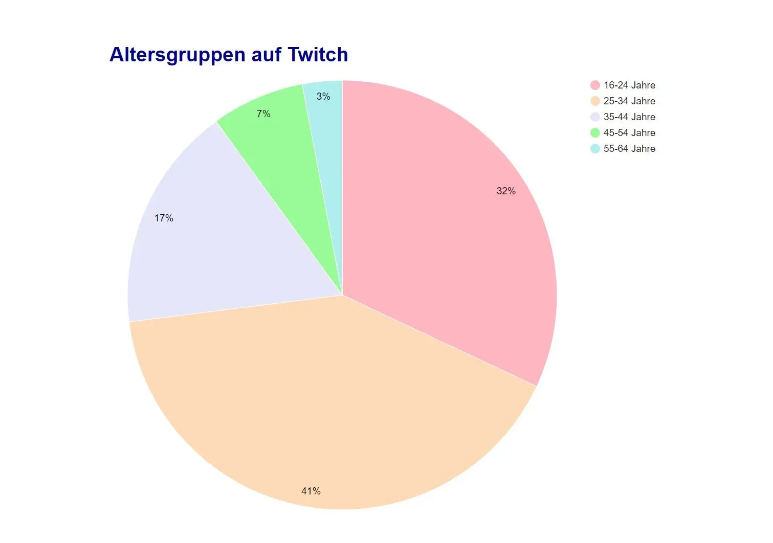 Tortendiagramm der Twitch-Altersgruppen: 16-24 (32%), 25-34 (41%), 35-44 (17%), 45-54 (7%), 55-64 (3%).