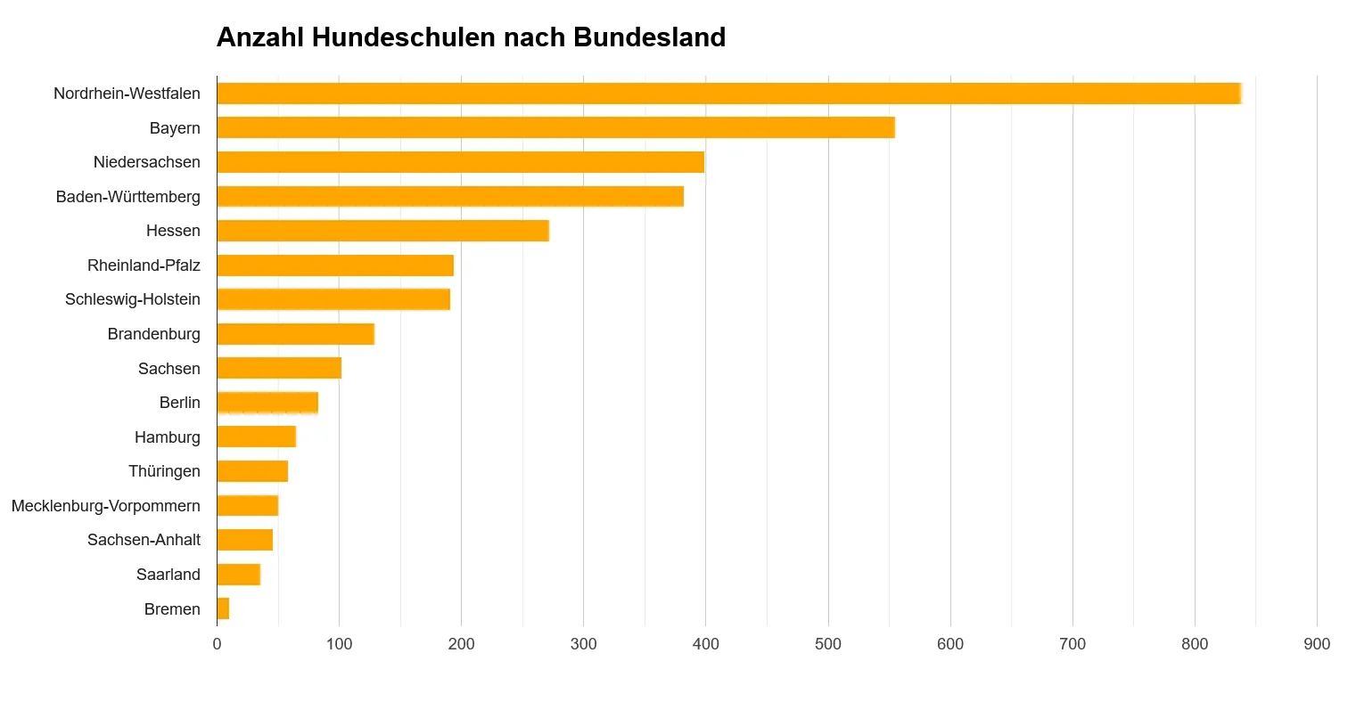 so-finden-sie-die-richtige-hundeschule-grafik Das Balkendiagramm zeigt die Anzahl der Hundeschulen nach Bundesländern, wobei Nordrhein-Westfalen die meisten und Bremen die wenigsten Hundeschulen hat.