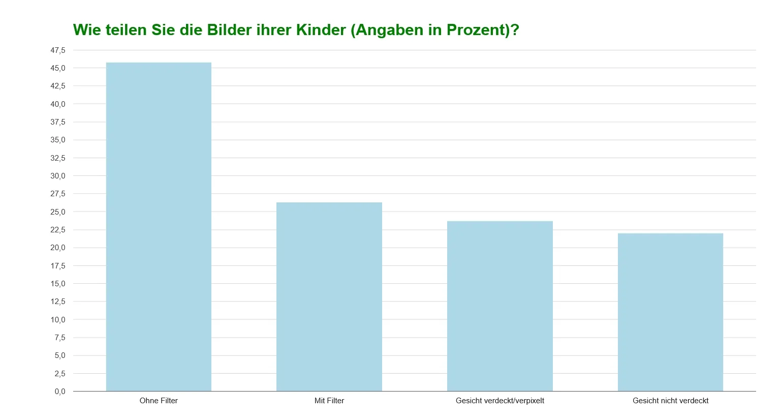 Balkendiagramm mit Prozentsätzen für das Teilen von Kinderfotos: 42 % ohne Filter, 15 % mit Filter, 25 % mit teilweise verdecktem Gesicht, 18 % mit nicht gezeigtem Gesicht.