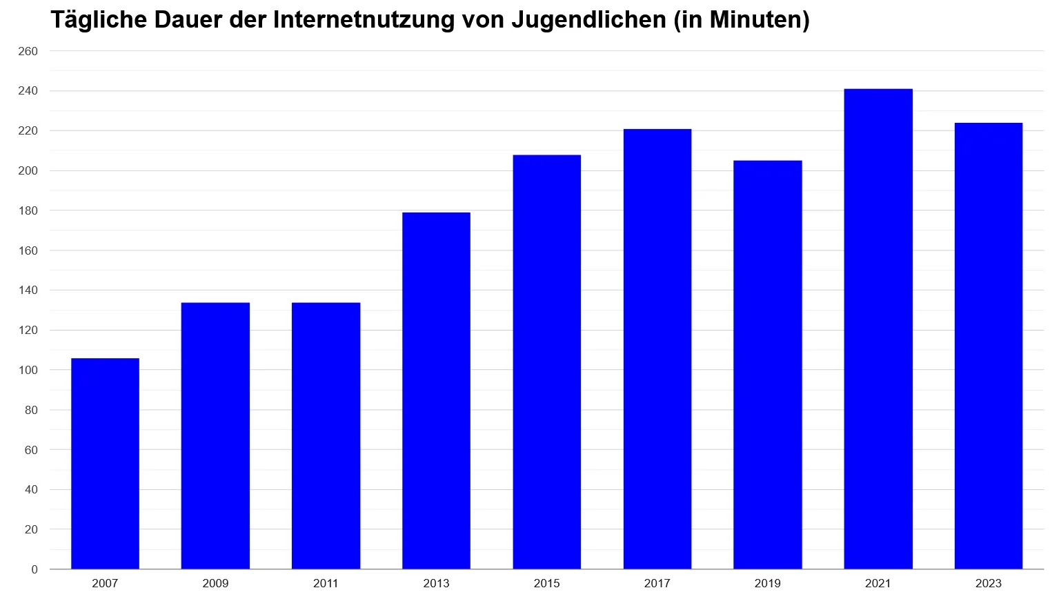 Balkendiagramm, das den Anstieg der täglichen Internetnutzung durch Jugendliche von 2007 bis 2023 zeigt, gemessen in Minuten. Die Balken steigen im Laufe der Zeit stetig an.
