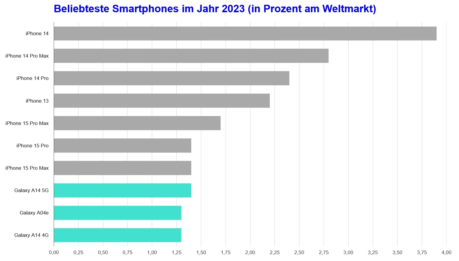 Balkendiagramm der Top-Smartphones im Jahr 2023 nach Weltmarktanteil. iPhone-Modelle dominieren, aber auch Galaxy A14 und A04e sind aufgeführt.