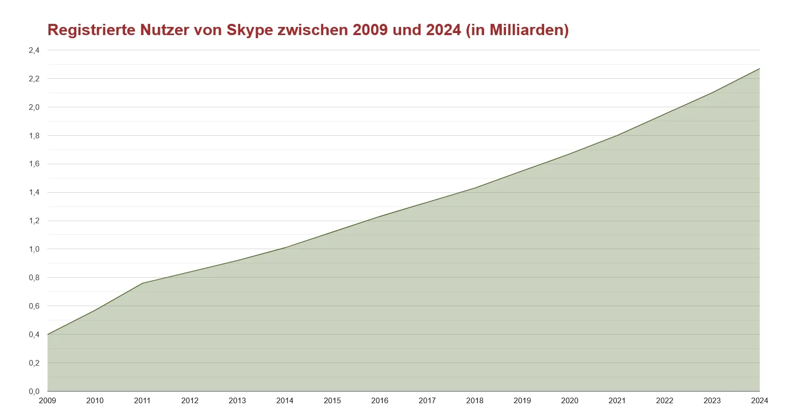 Grafik, die das Wachstum der Skype-Nutzer von 2009 bis 2024 zeigt, das stetig von 0,4 Milliarden auf über 2,4 Milliarden steigt. Etiketten auf Deutsch.