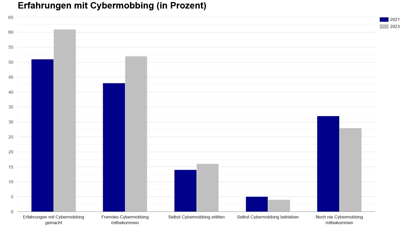 Balkendiagramm mit Erfahrungen mit Cybermobbing in den Jahren 2021 und 2023. Die Kategorien umfassen Betroffenheit, Miterleben und Beteiligung.