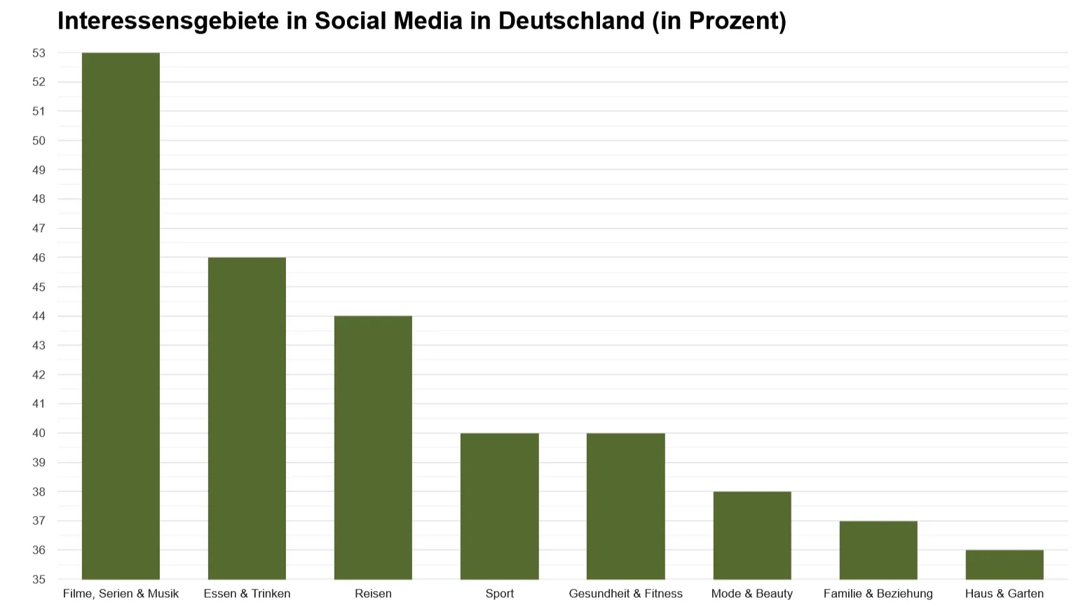 Balkendiagramm der Interessen an sozialen Medien in Deutschland. Top-Kategorien: „Ruhm, Stars & Musik“ mit 52%, „Essen & Trinken“ mit 42%, „Reisen“ mit 30%.