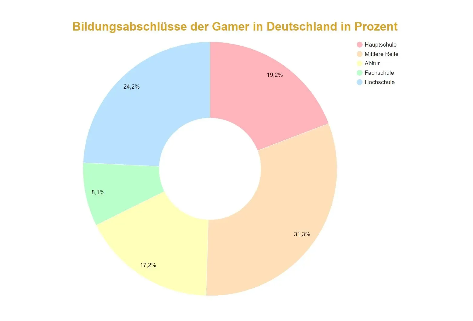 Tortendiagramm zum Bildungsniveau der Gamer in Deutschland: Hauptschule 19,2%, Mittlere Reife 31,3%, Abitur 17,2%, Fachschule 8,1%, Hochschule 24,2%.