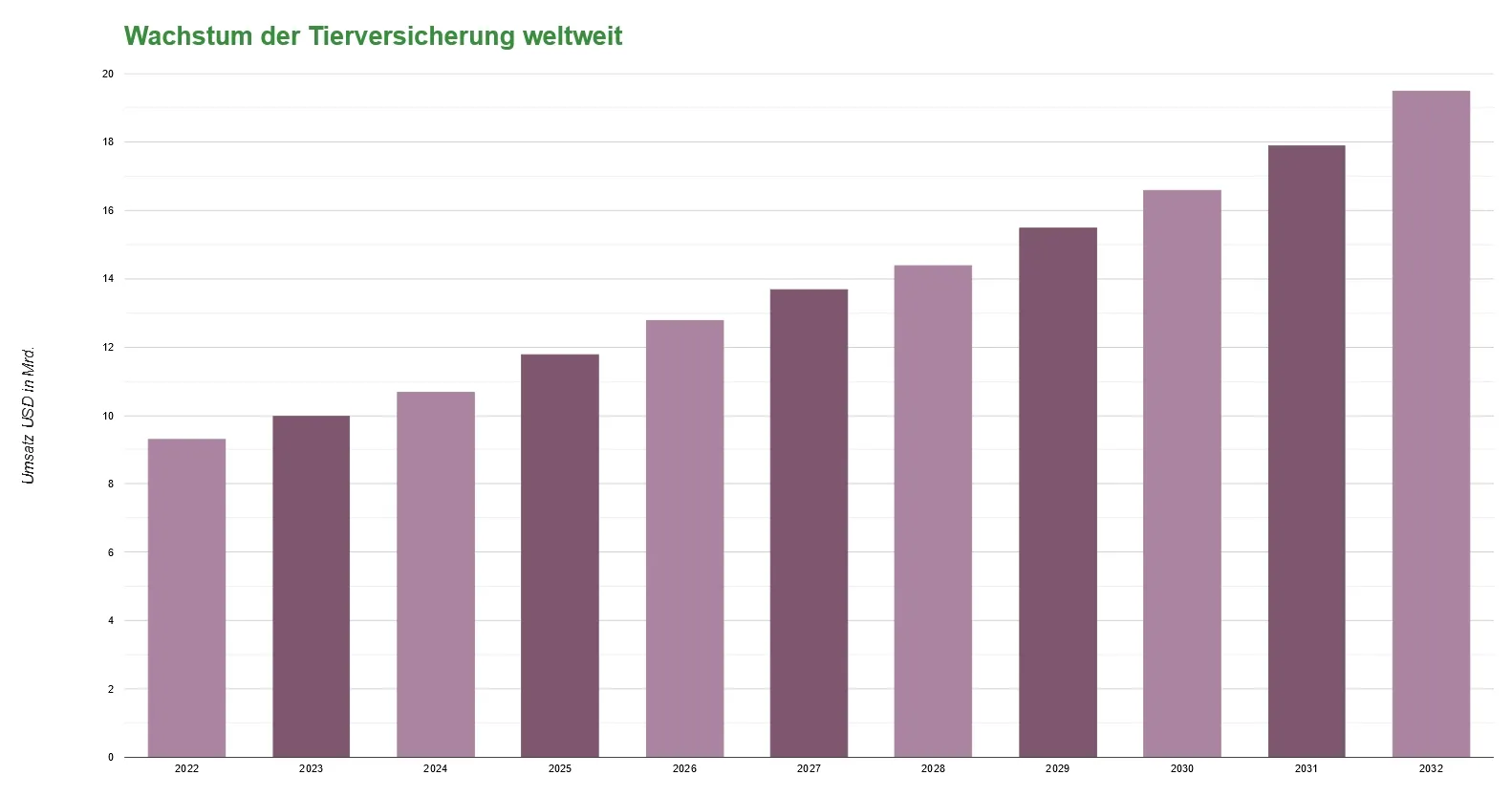 Grafik zeigt den Wachstum der Tierversicherungen weltweit.