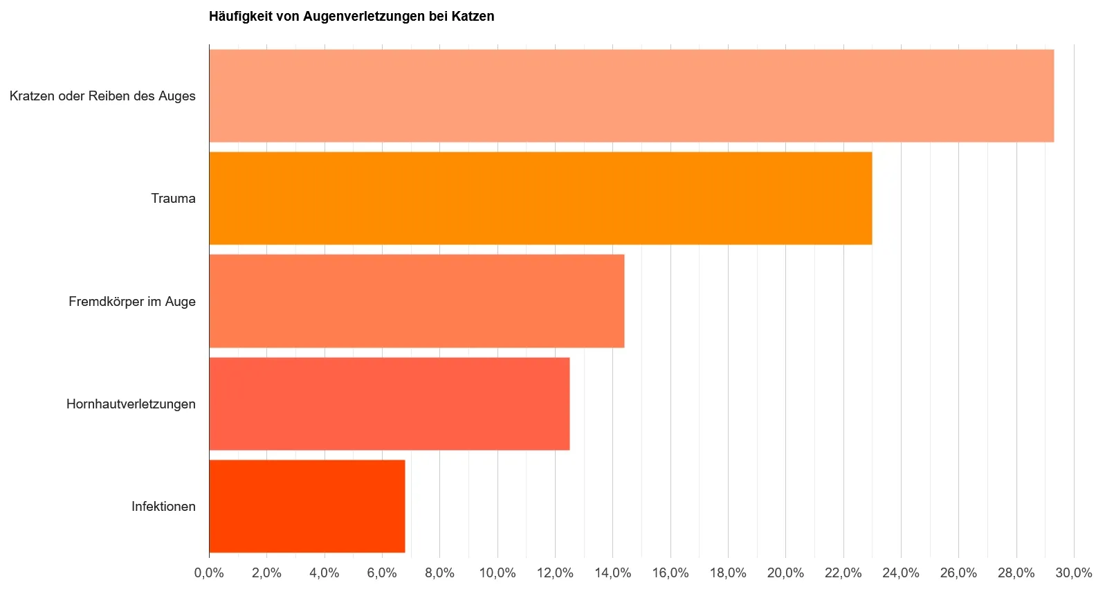 Balkendiagramm zur Häufigkeit von Augenverletzungen bei Katzen. Kategorien: Kratzer, Trauma, Fremdkörper, Hornhautverletzungen, Infektionen.