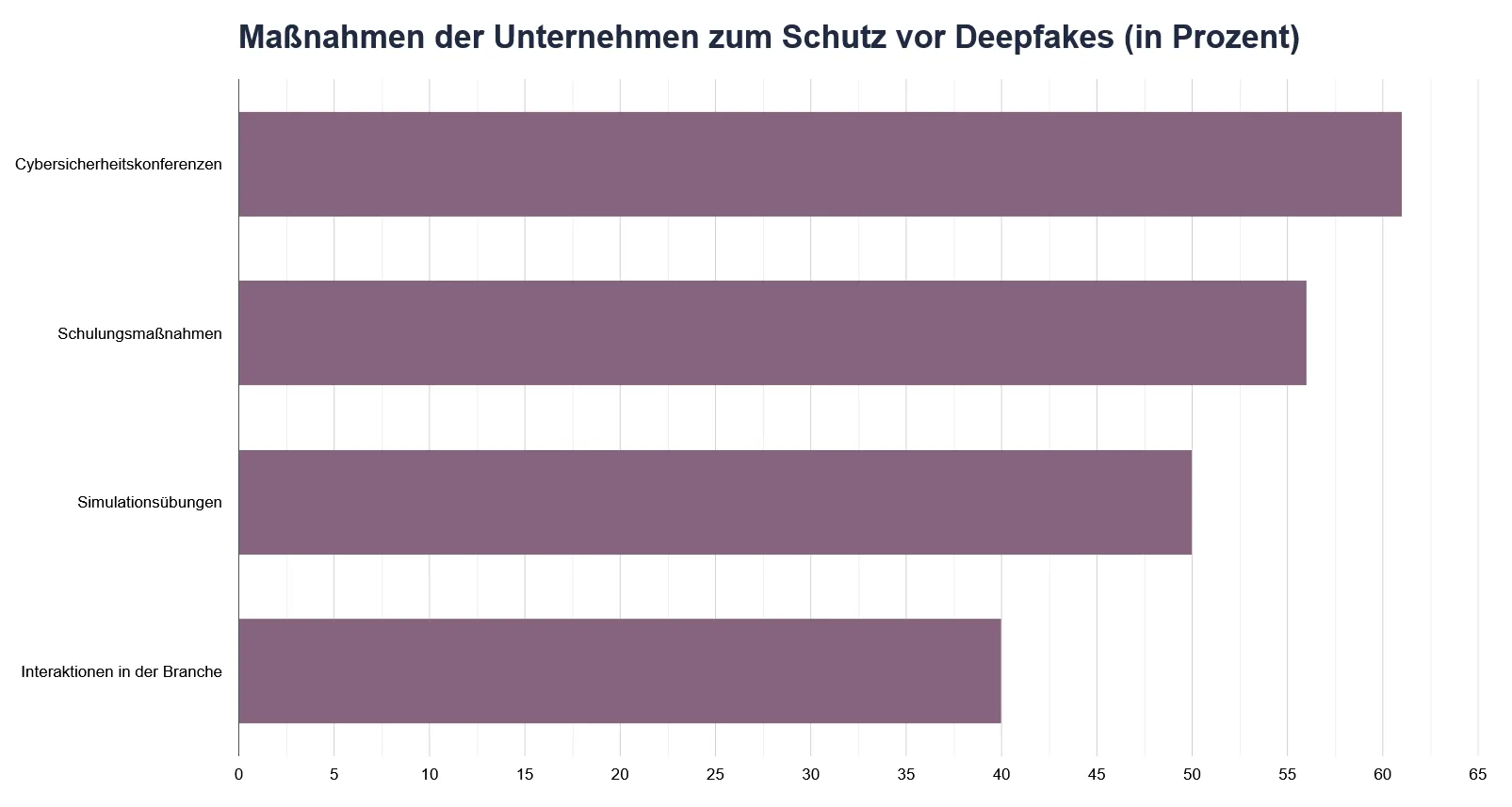 Balkendiagramm mit Maßnahmen des Unternehmens gegen Deepfakes in Prozent. Kategorien: Operative Ressourcen, Schutzmaßnahmen, Simulationen, Interaktion mit der Industrie.
