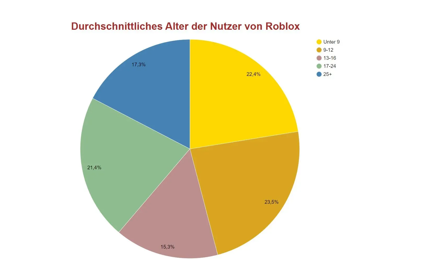 Kreisdiagramm zur Altersverteilung der Roblox-Nutzer: Unter 9 (22,4%), 9-12 (23,5%), 13-16 (15,3%), 17-24 (21,4%), 25+ (17,3%).