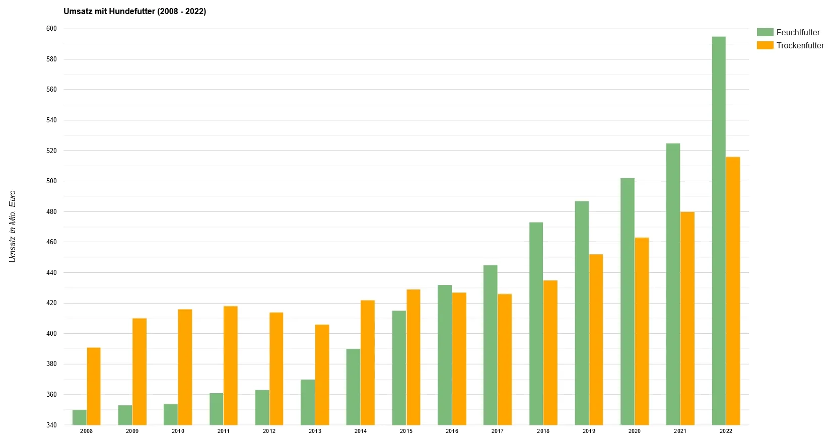 Balkendiagramm der Verkäufe von Hundefutter von 2008 bis 2022. Grüne Balken stehen für Nassfutter, orangefarbene Balken für Trockenfutter, beide mit steigender Tendenz.