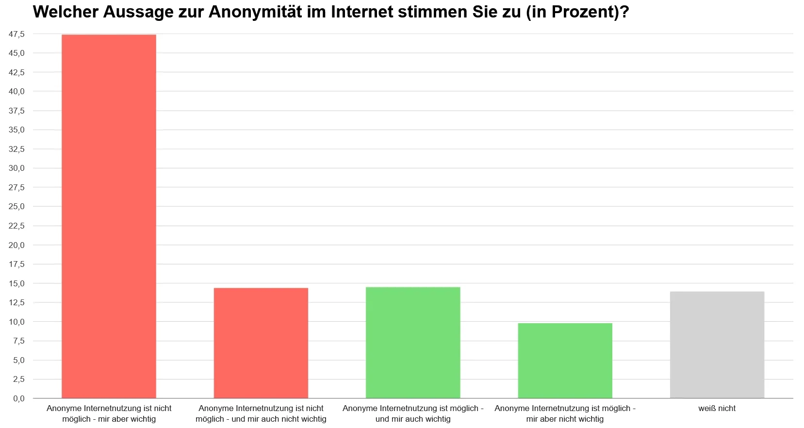 Balkendiagramm mit Meinungen zur Anonymität im Internet in deutscher Sprache. Die Kategorien reichen von „sehr wichtig“ bis „nicht wichtig“, mit entsprechenden Prozentwerten.