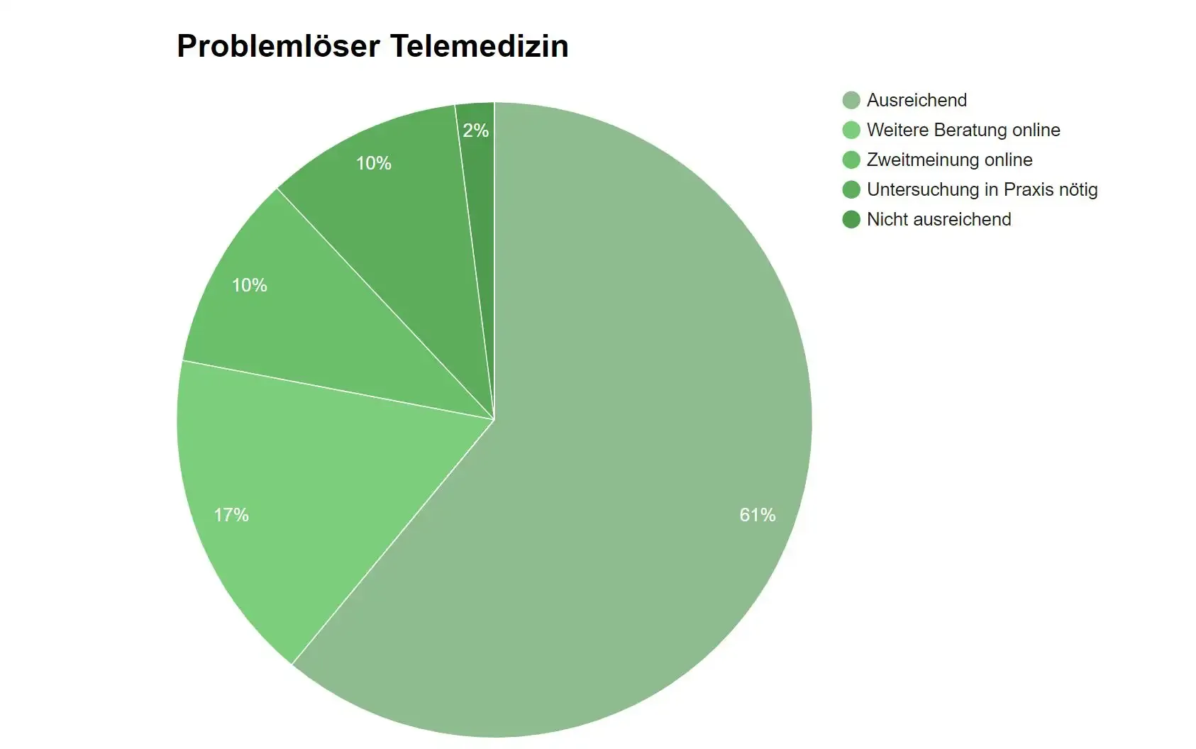 Kreisdiagramm „Problemlöser Telemedizin“ mit Segmenten: 61% Ausreichend, 17% Weitere Konsultation online, 10% Zweitmeinung online, 10% Untersuchung in der Praxis notwendig, 2% Nicht ausreichend.