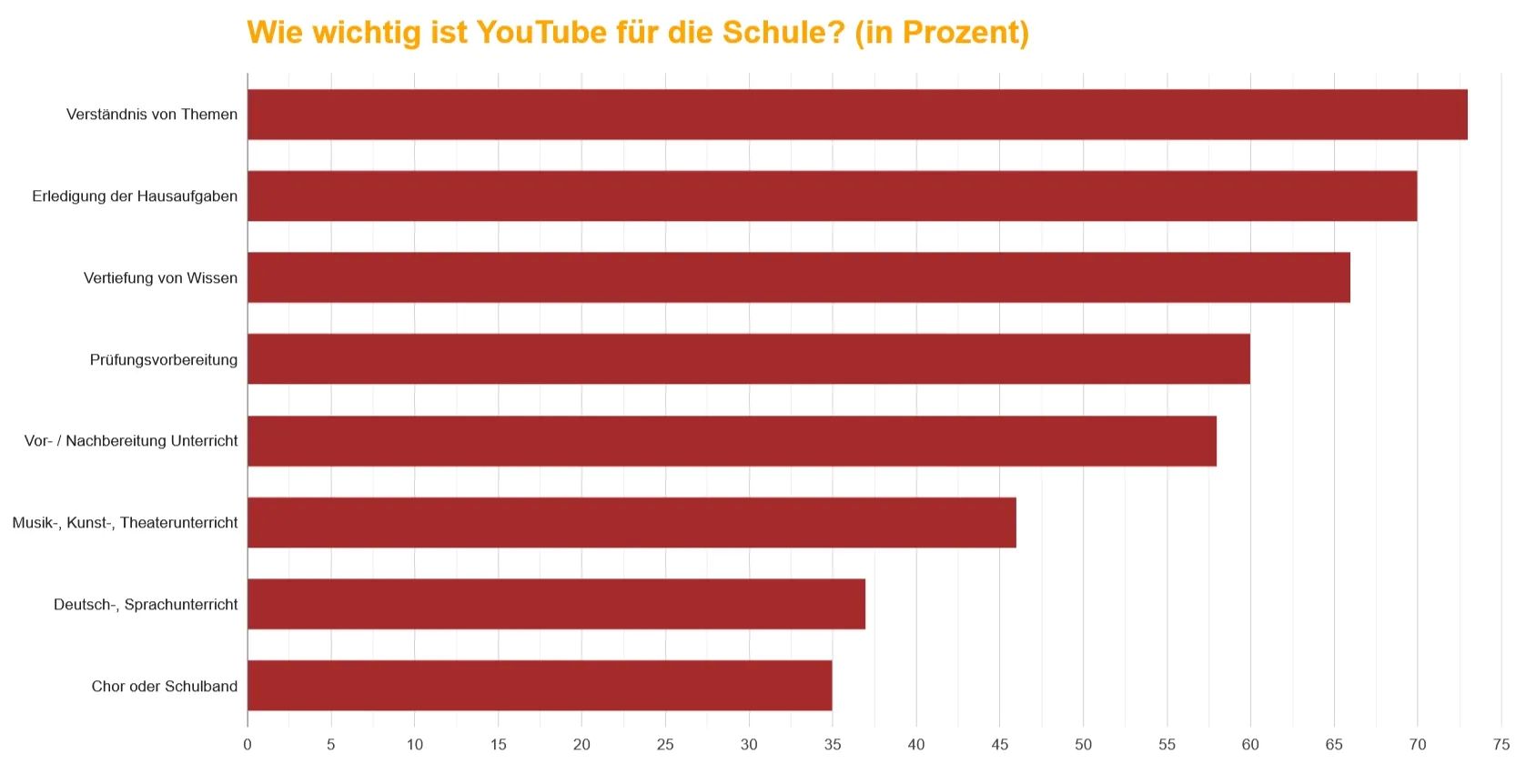 Balkendiagramm, das die Bedeutung von YouTube für Schulfächer in Deutsch zeigt, wobei „Verständnis von Themen“ am höchsten ist.