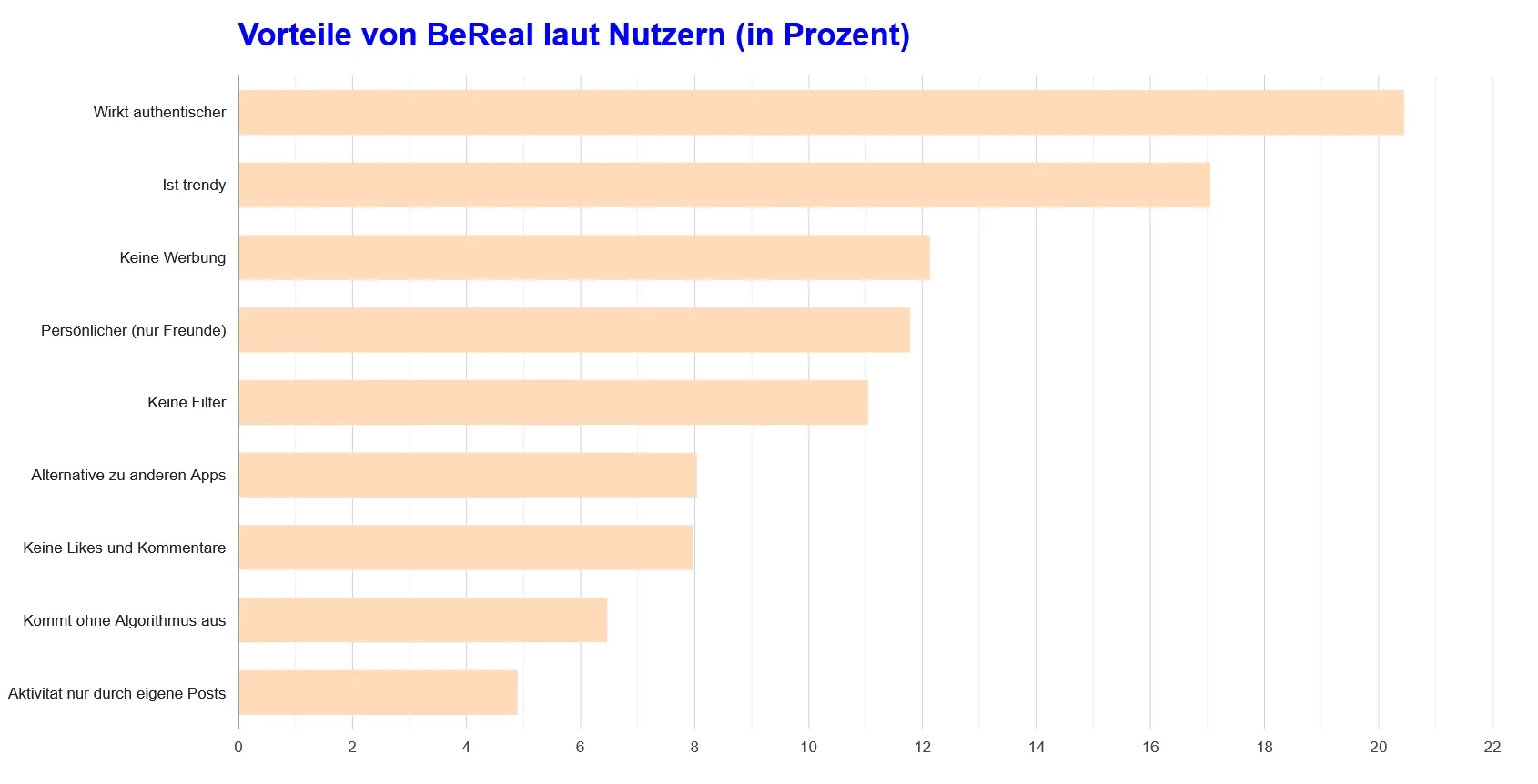 Balkendiagramm mit den prozentualen Vorteilen der BeReal-Nutzer: Am meisten Wert wird auf Authentizität, Trendigkeit und werbefreies Erlebnis gelegt; am wenigsten Wert wird auf „Arbeit nur durch eigene Fotos“ gelegt.
