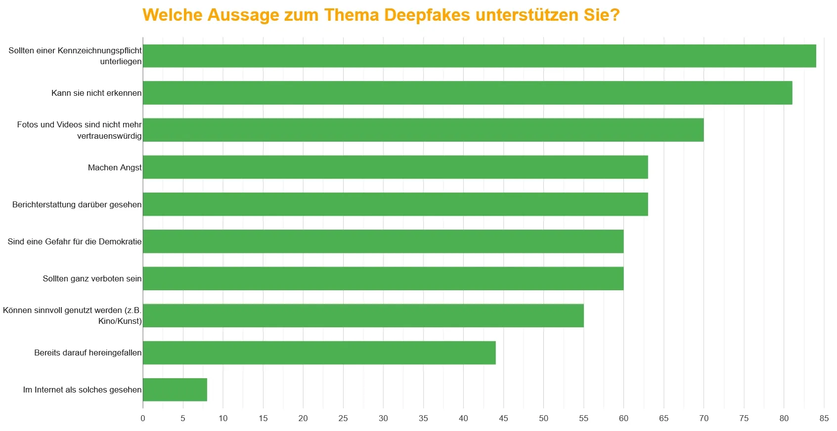 Balkendiagramm mit Antworten auf Fragen zu Deepfakes, wobei die grünen Balken unterschiedliche Zustimmungsgrade anzeigen. Der Text ist auf Deutsch.