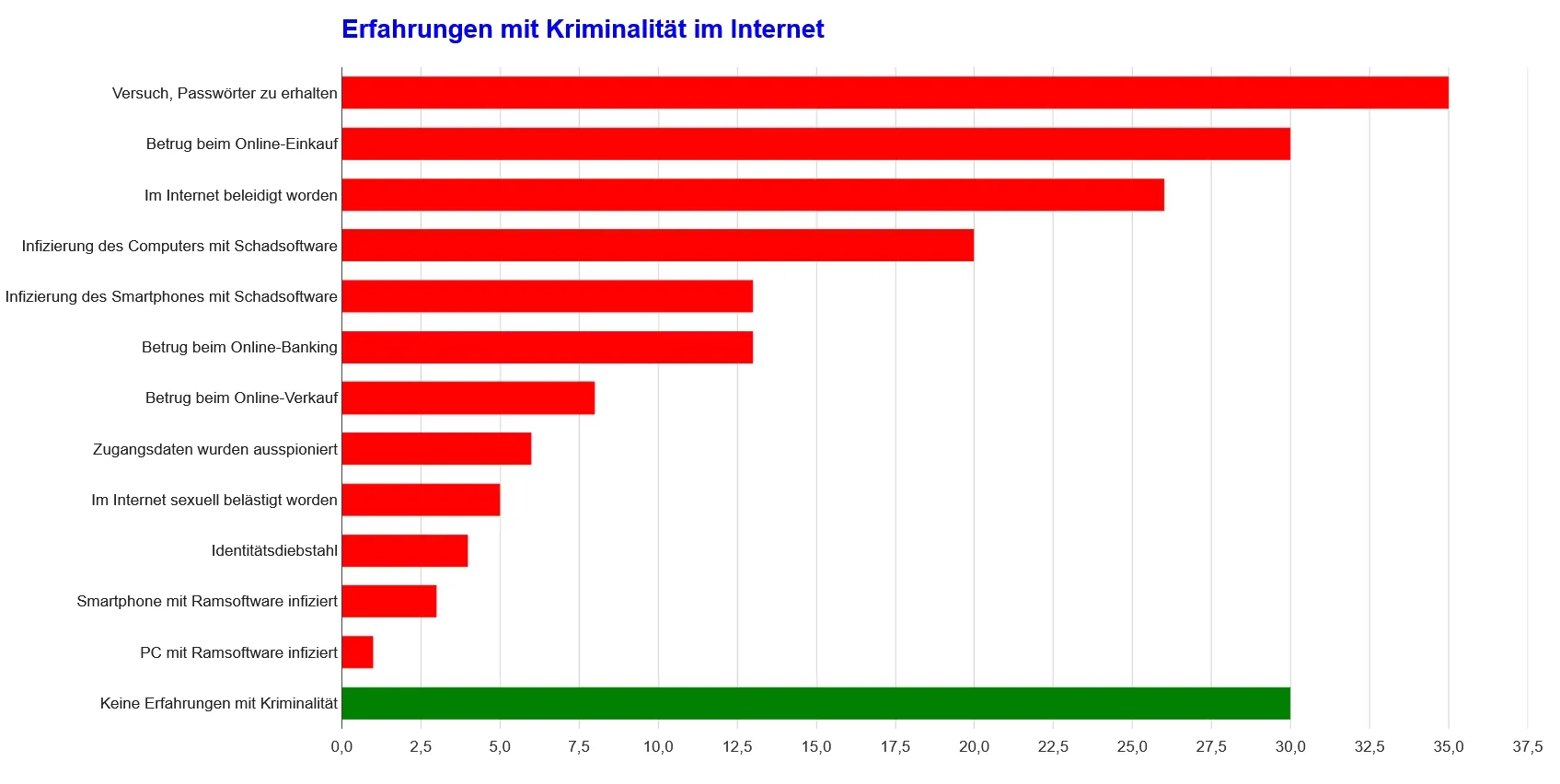 Erfahrung mit Kriminalität im Internet