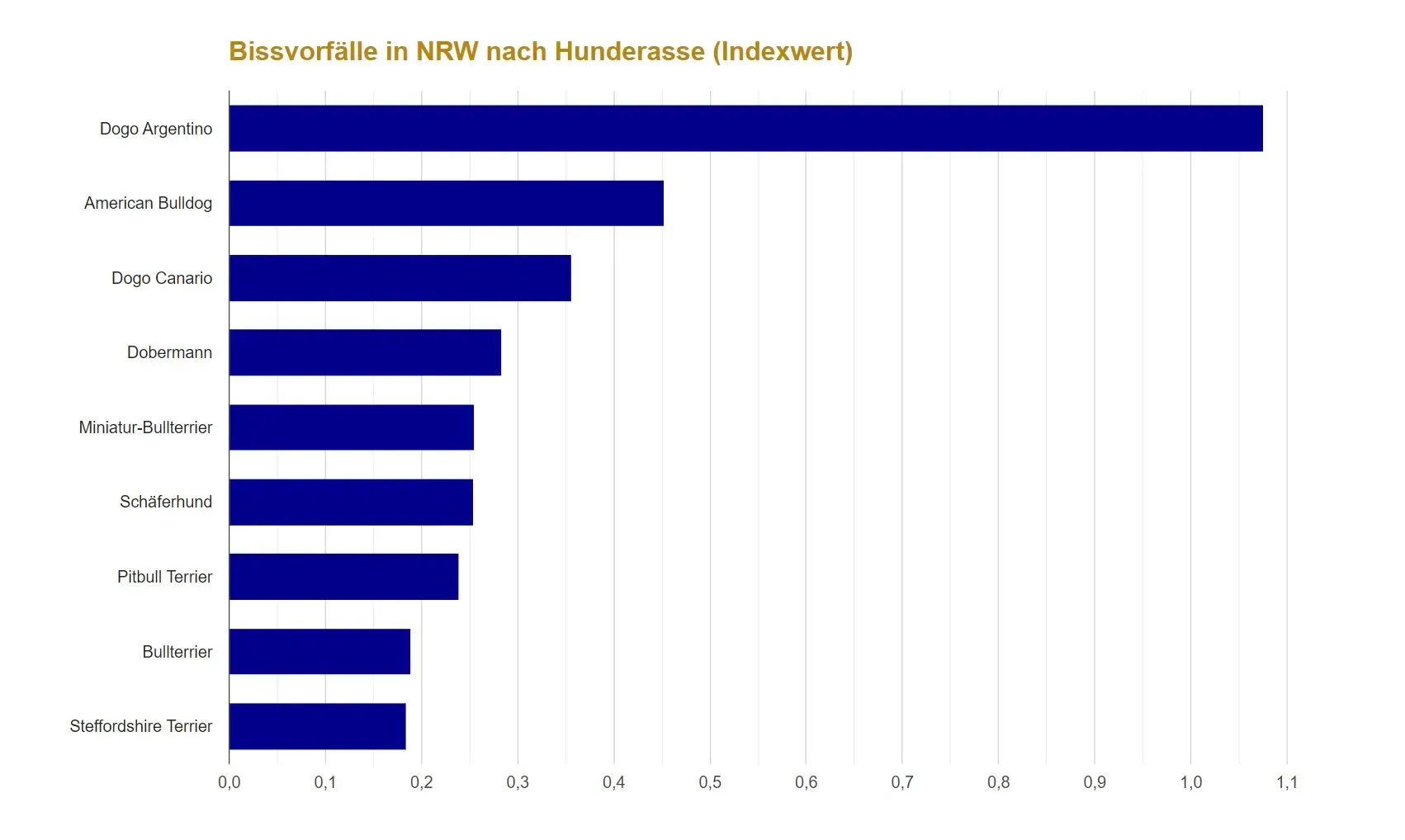 Balkendiagramm der Beißvorfälle in NRW nach Hunderassen. An der Spitze steht der Dogo Argentino, gefolgt von American Bulldog und Dogo Canario.
