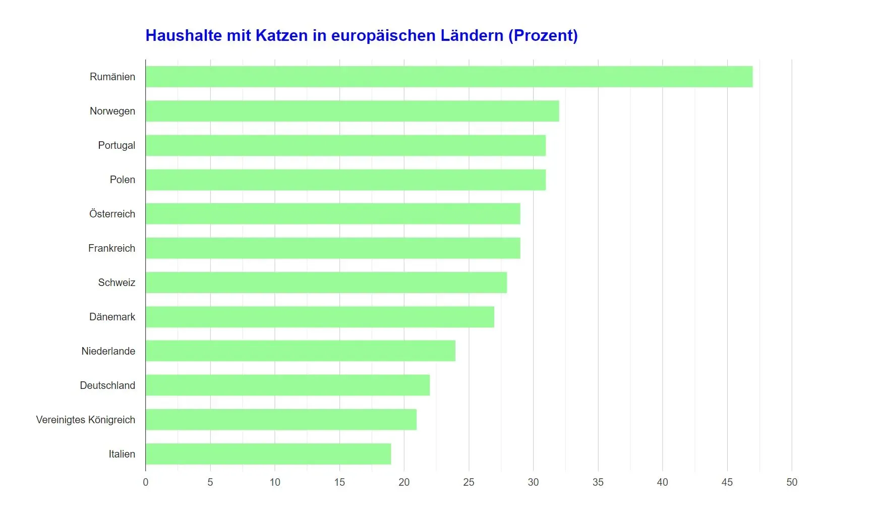 Balkendiagramm zum Prozentsatz der Haushalte mit Katzen in den europäischen Ländern. Rumänien steht an der Spitze, gefolgt von Norwegen und Portugal. Italien ist das Schlusslicht.