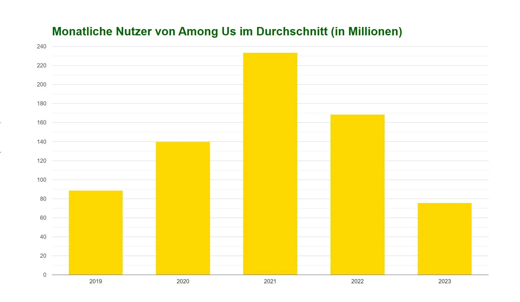Balkendiagramm mit den durchschnittlichen monatlichen Nutzern von Among Us von 2019 bis 2023, mit einem Höhepunkt im Jahr 2021 mit 240 Millionen Nutzern.