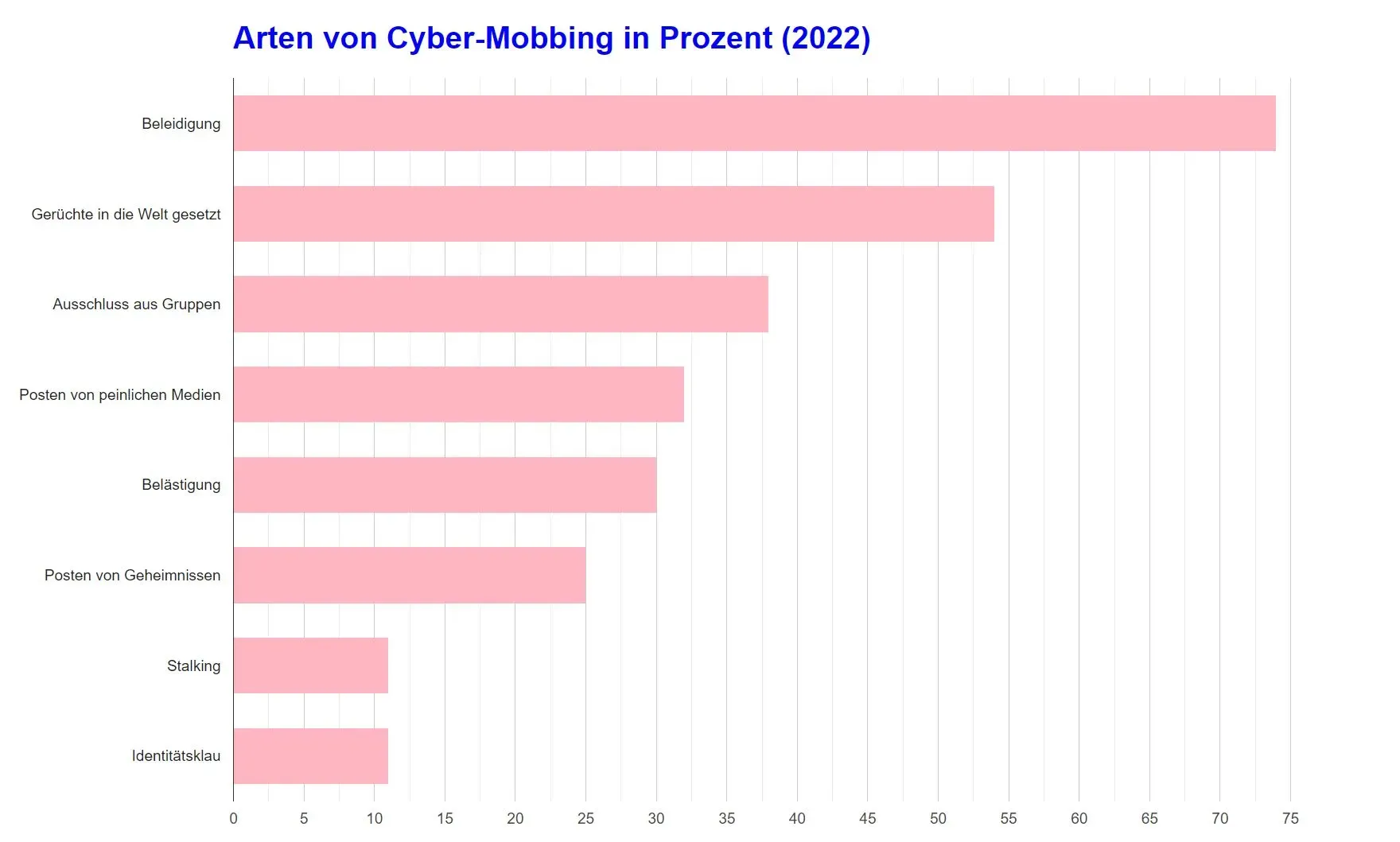 Balkendiagramm mit den Arten von Cybermobbing im Jahr 2022. Zu den Kategorien gehören Beleidigungen, Gerüchte, Ausgrenzung, persönliche Medien, Drohungen, Geheimnisse, Stalking und Identitätsdiebstahl.