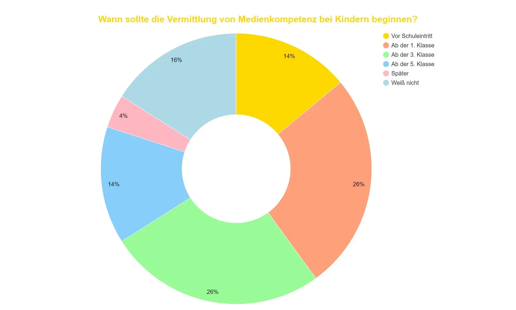 Wann sollte die Vermittlung von Medienkompetenz bei Kinder beginnen?