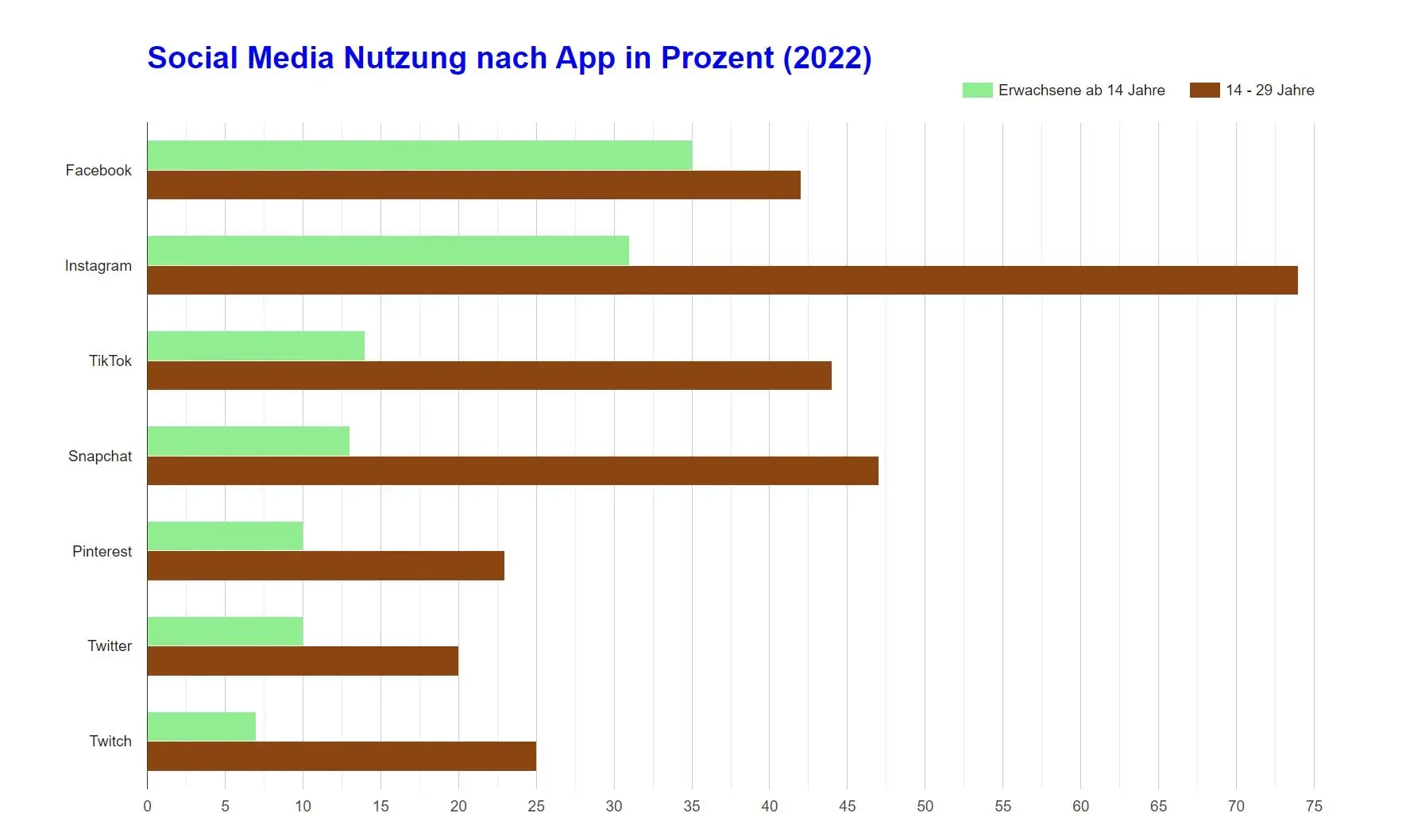 Balkendiagramm zur Nutzung sozialer Medien in Deutschland im Jahr 2022 nach Altersgruppen: Facebook, Instagram, TikTok, Snapchat, Pinterest, Twitter, Twitch.