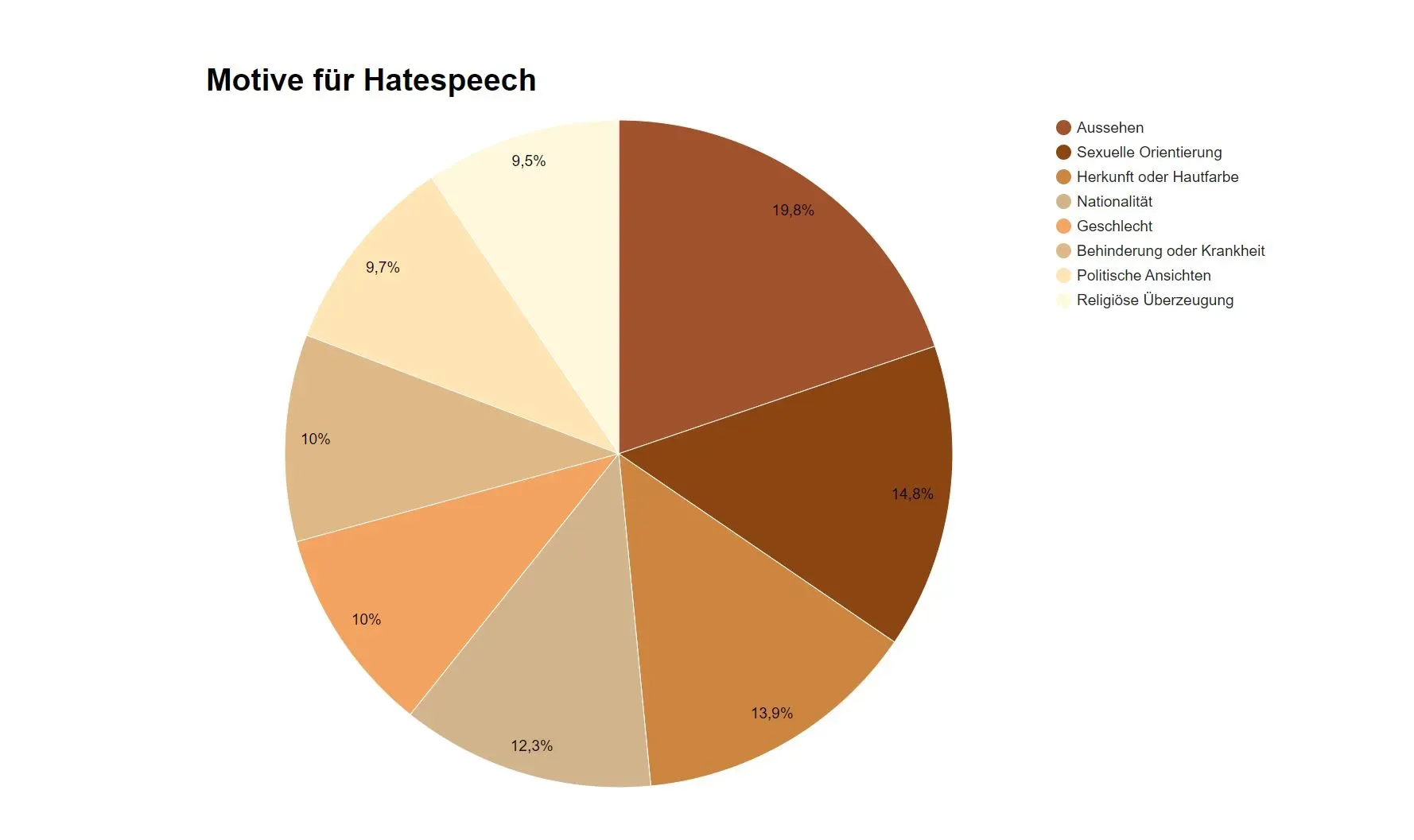Tortendiagramm mit Motiven für Hassreden, mit Kategorien wie Aussehen, sexuelle Orientierung und Nationalität in verschiedenen Brauntönen.