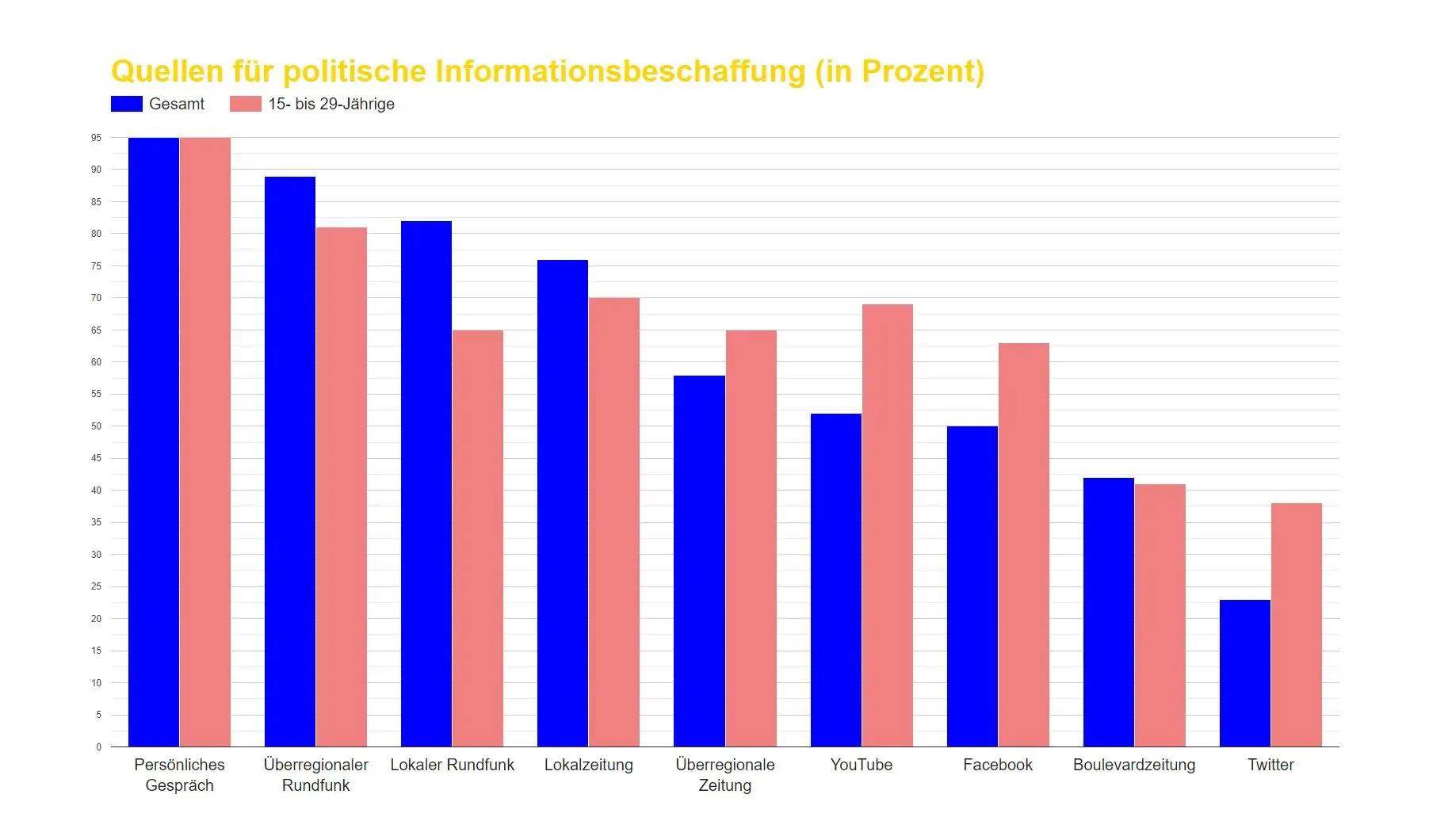 Balkendiagramm zum Vergleich politischer Informationsquellen nach Altersgruppen, mit Präferenzen für persönliche Gespräche, Fernsehen, Zeitungen, YouTube, Facebook und Twitter.