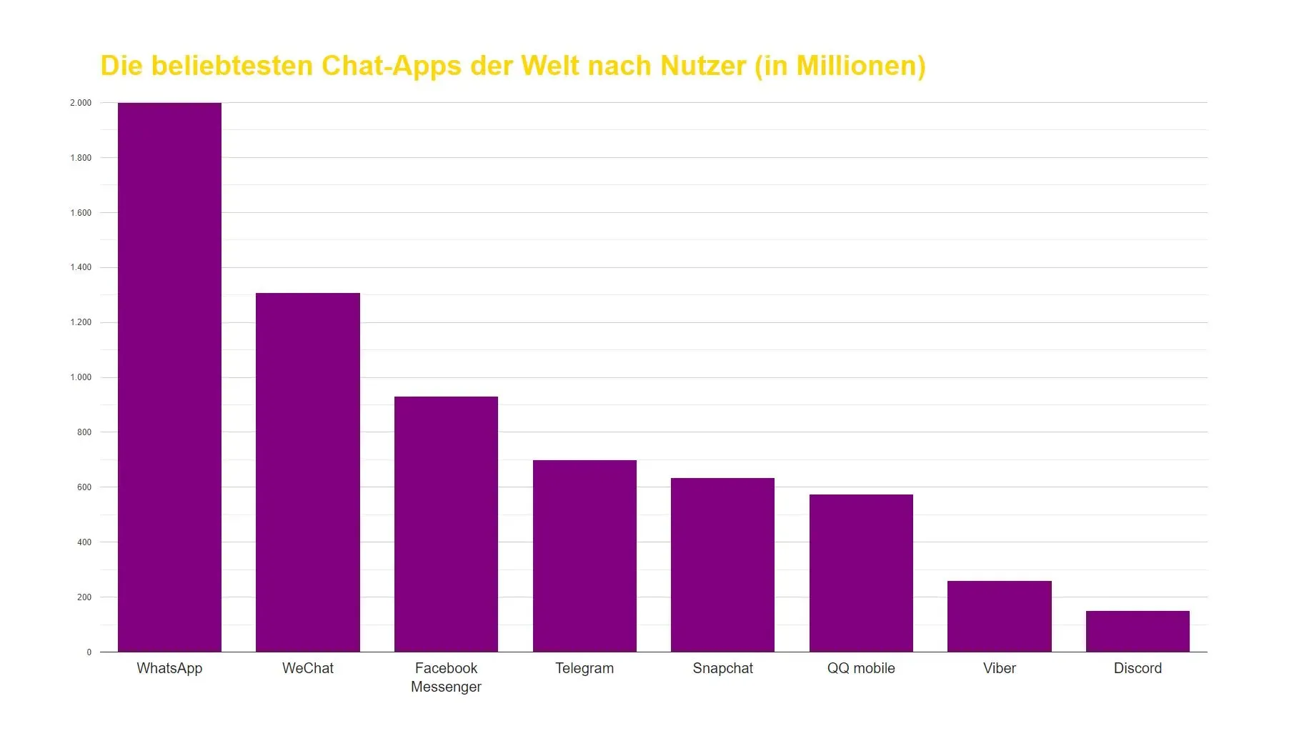 Balkendiagramm mit den beliebtesten Chat-Apps nach Nutzern in Millionen: WhatsApp führt, gefolgt von WeChat, Facebook Messenger, Telegram, Snapchat, QQ Mobile, Viber und Discord.