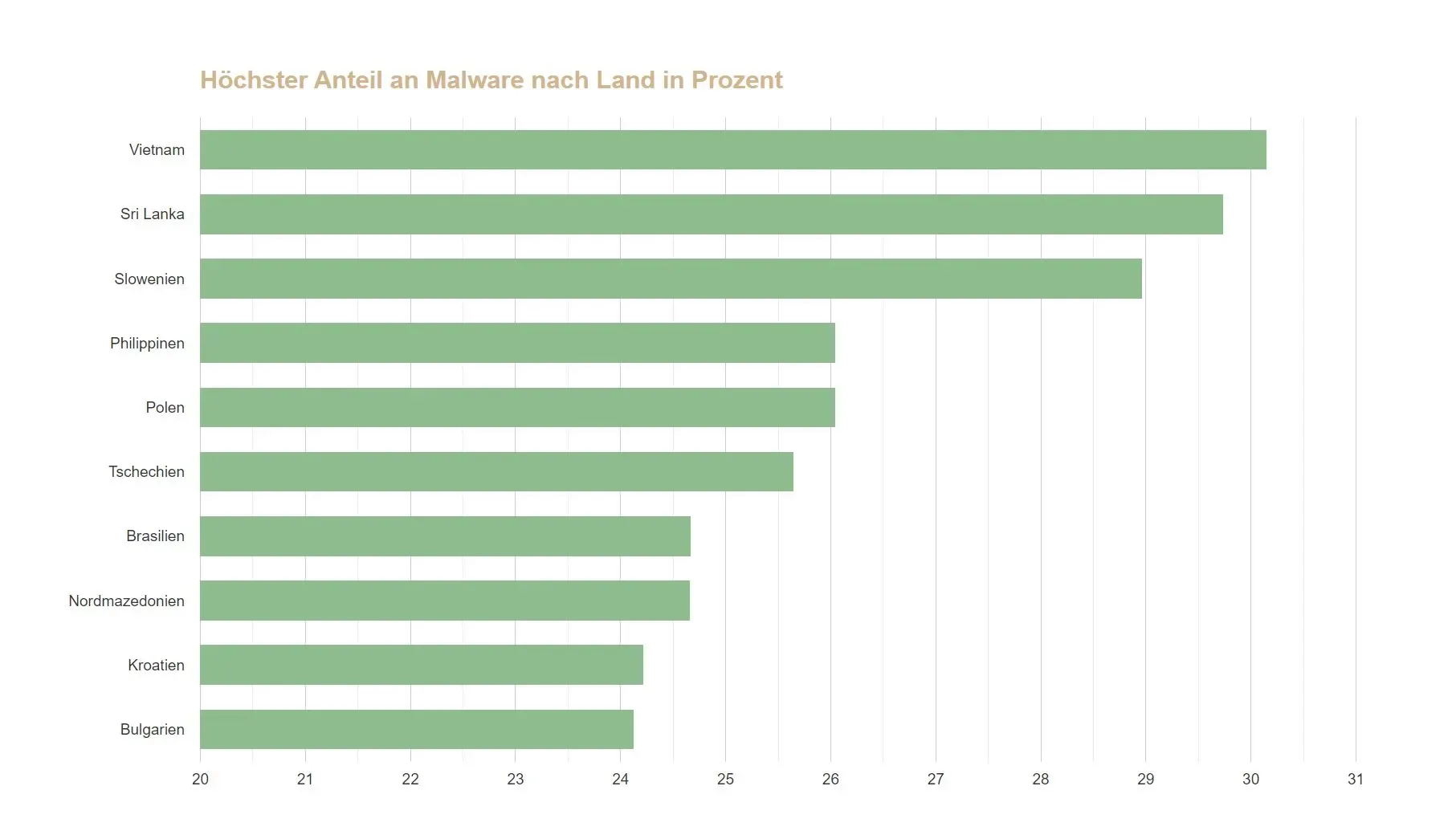 Höchster Anteil an Malware nach Land in Prozent