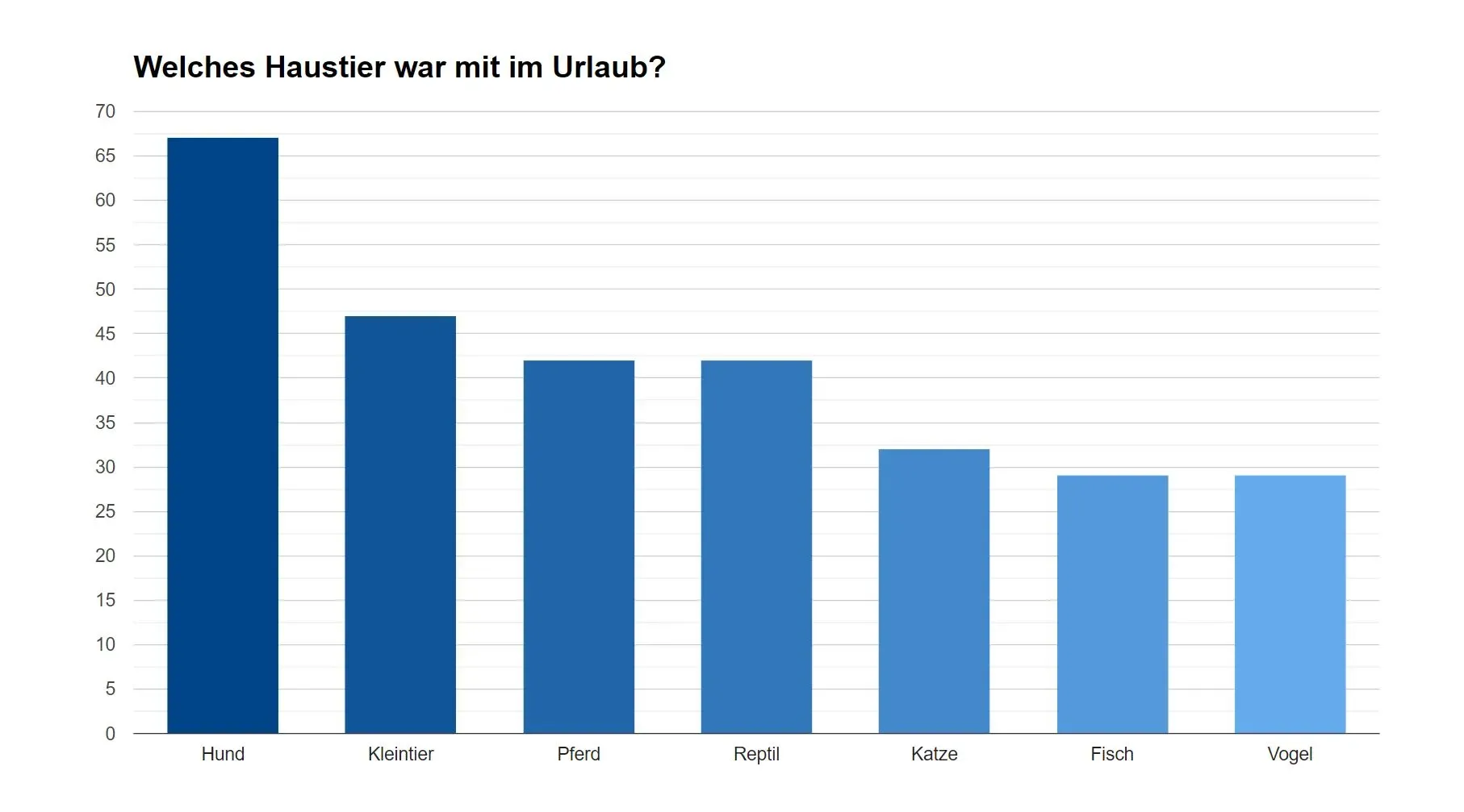 die-grosse-faq-zur-hunde-und-katzenkrankenversicherung-grafik Balkendiagramm der in den Urlaub mitgenommenen Haustiere: Hund (am höchsten), gefolgt von Nagetieren, Pferd, Reptil, Katze, Fisch und Vogel (am niedrigsten).