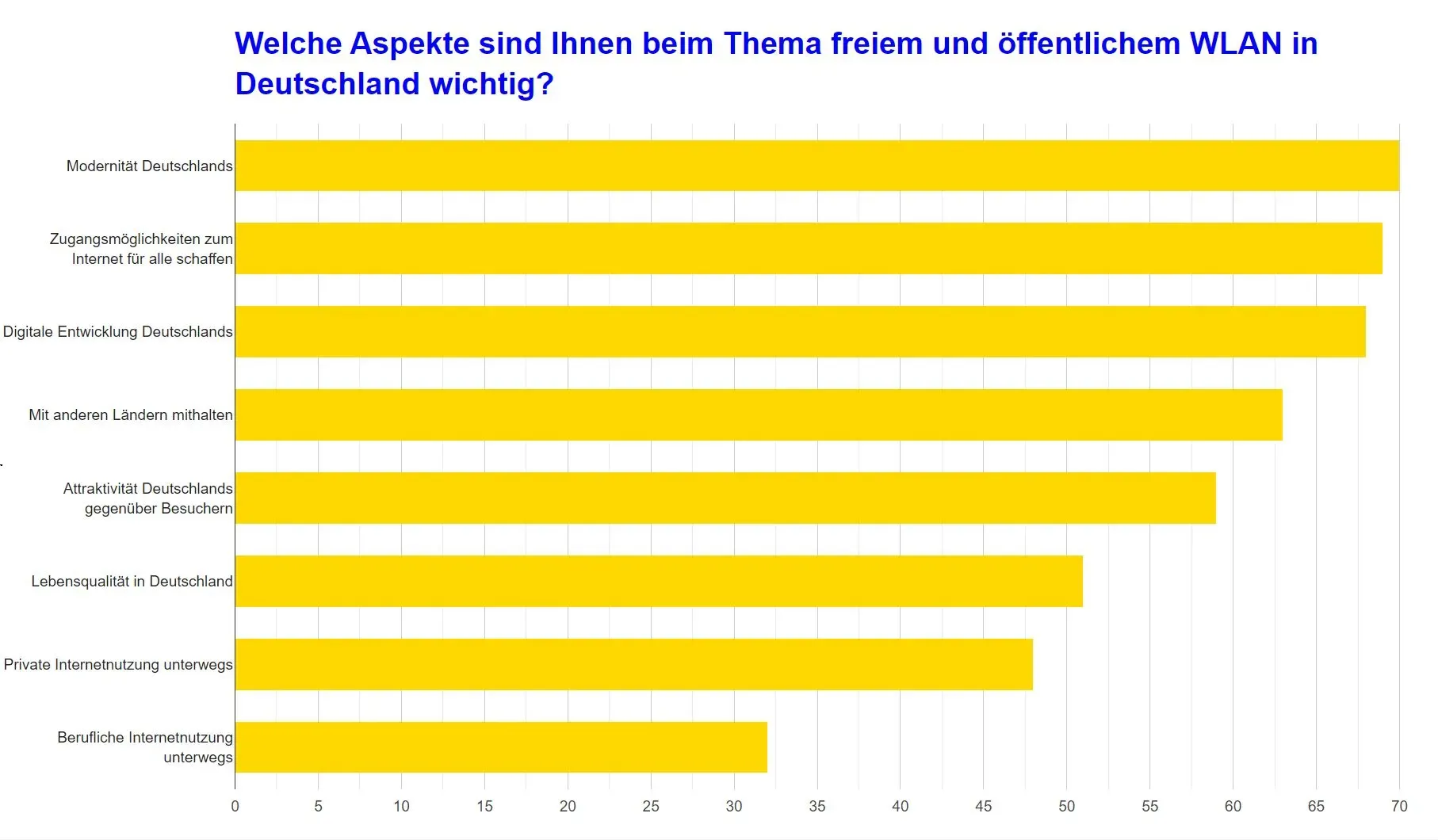 Balkendiagramm, das die Bedeutung verschiedener Aspekte des freien öffentlichen Wi-Fi in Deutschland zeigt, wobei „Deutschland modernisieren“ am höchsten bewertet wird.