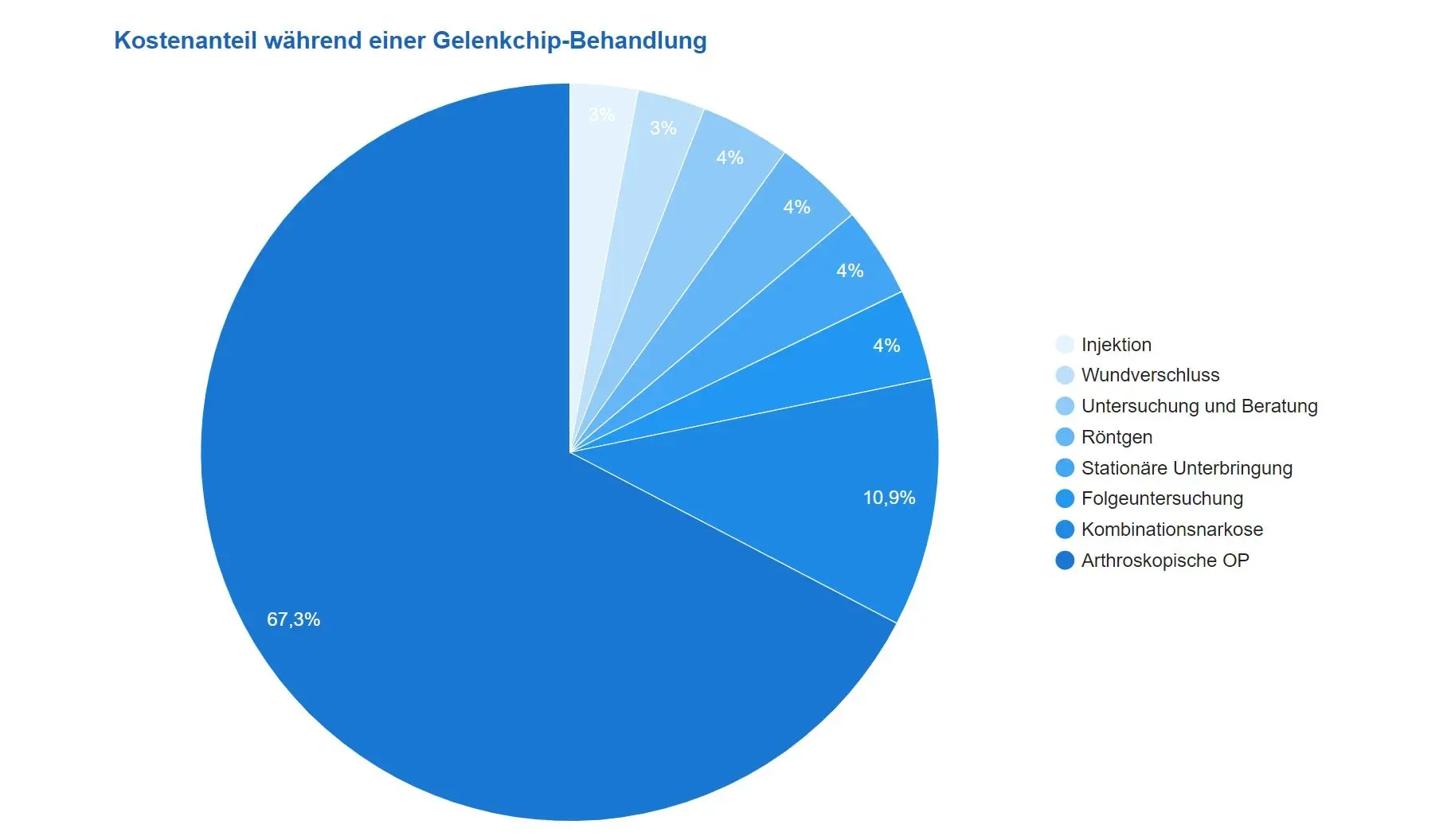 Kuchendiagramm zur Verteilung der Kosten für Gelenkbehandlungen. Größter Bereich: Injektionen (67,3 %), gefolgt von anderen Behandlungen wie Röntgen und Operationen.