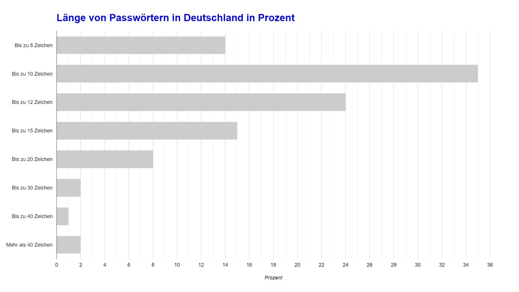 Balkendiagramm mit der prozentualen Länge der Passwörter in Deutschland. Die meisten sind bis zu 12 Zeichen lang, nur wenige haben mehr als 40 Zeichen.