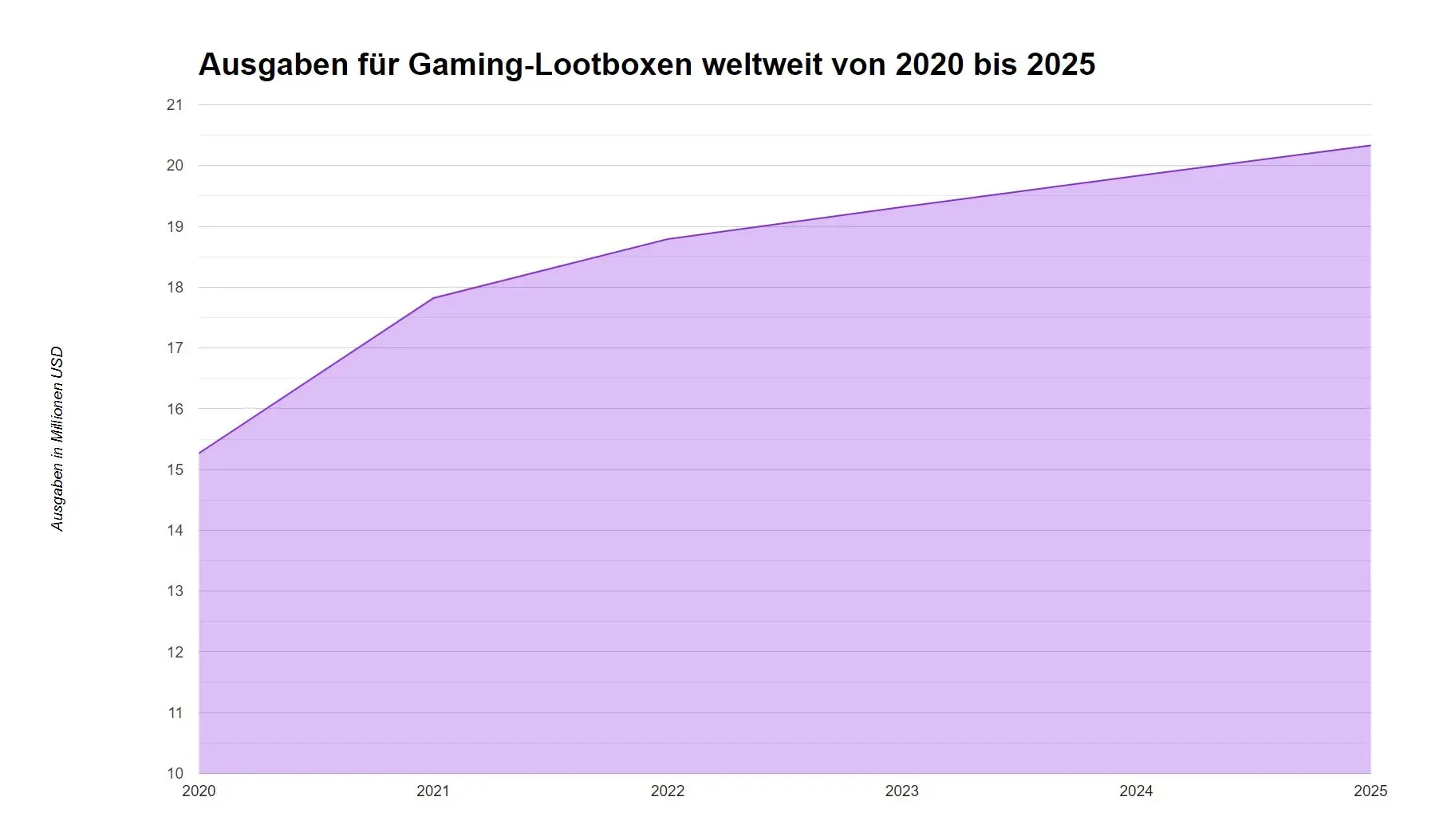 Die Grafik zeigt die weltweiten Ausgaben für Lootboxen in Spielen von 2020 bis 2025, die von 15 auf 21 Millionen Dollar steigen.