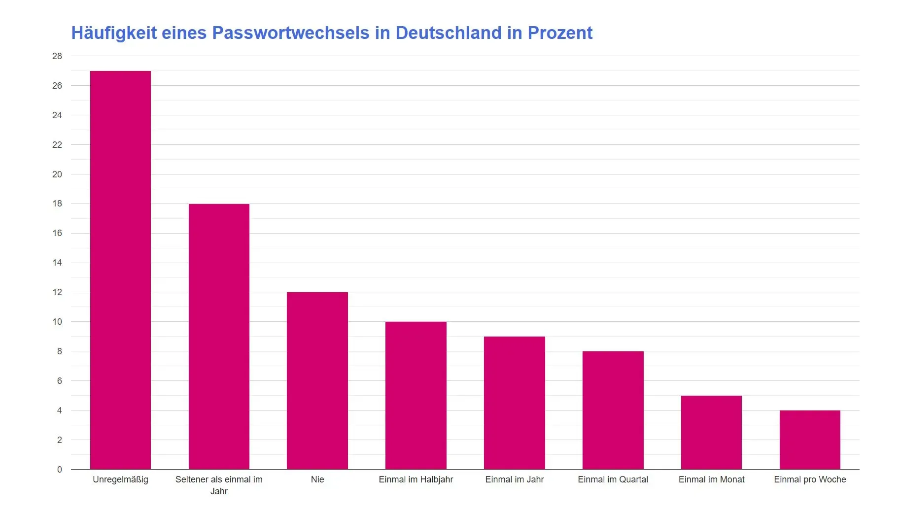 Häufigkeit eines Passwortwechsels in Deutschland in Prozent