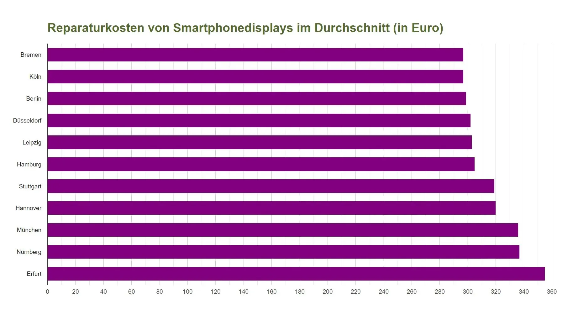 Balkendiagramm mit den durchschnittlichen Reparaturkosten für Smartphone-Displays in Euro für verschiedene deutsche Städte, wobei Erfurt die höchsten Kosten aufweist.
