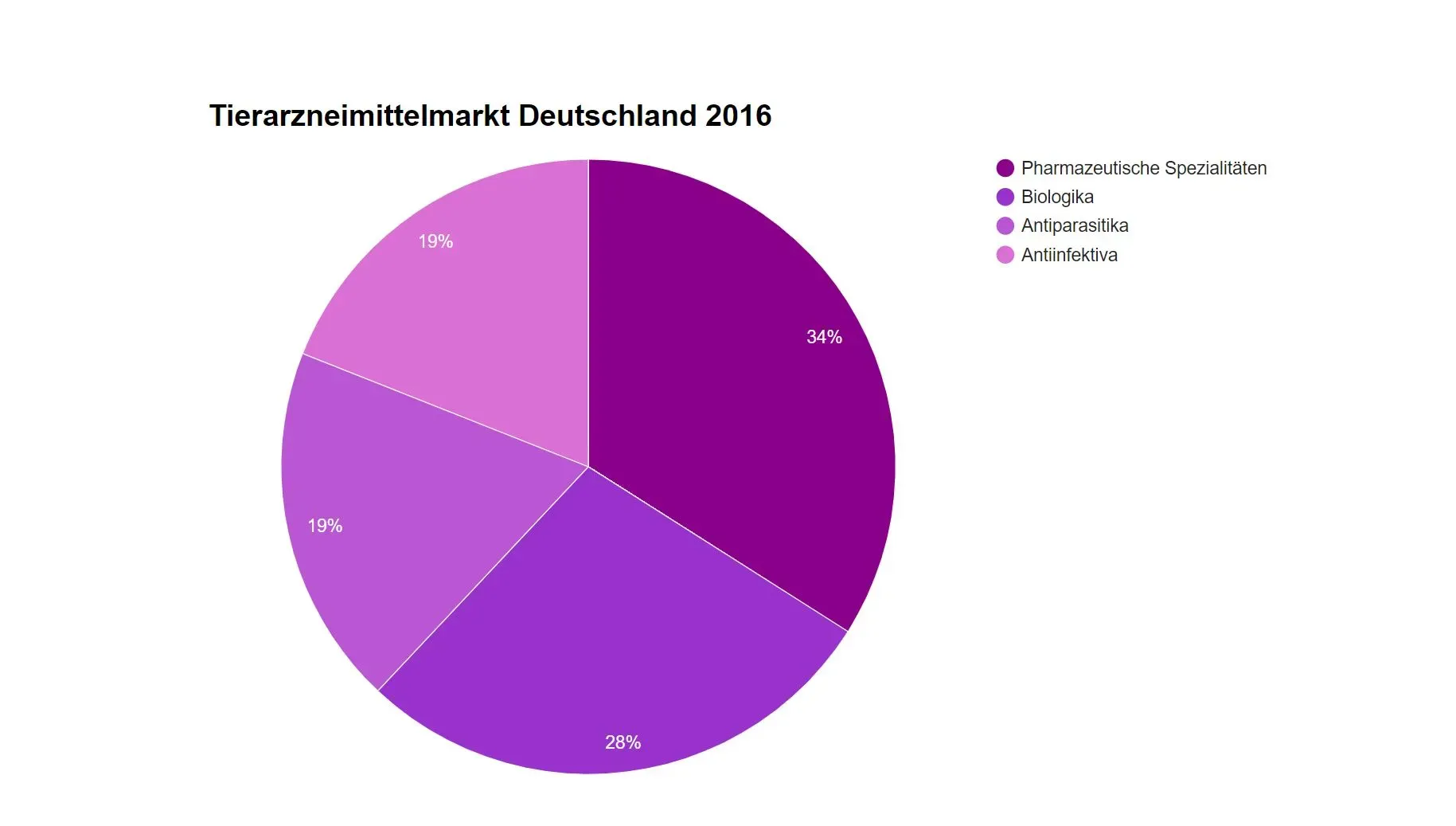 floehe-bei-hunden-und-katzen-grafik2 Kreisdiagramm des deutschen Tierarzneimittelmarktes 2016 mit den Segmenten Pharmazeutika, Biologika, Antiparasitika und Antiinfektiva.