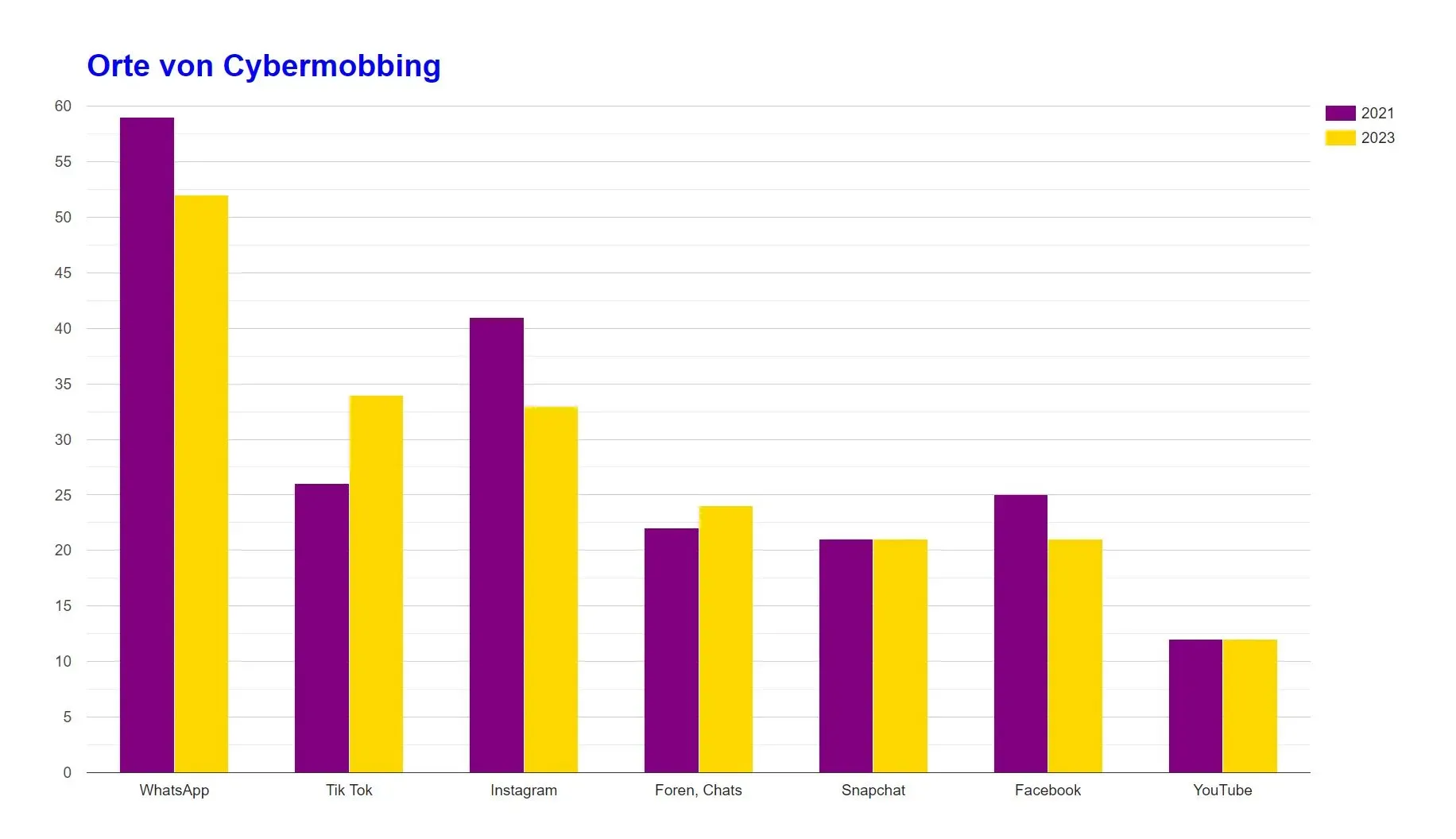 Balkendiagramm zum Vergleich der Cybermobbing-Plattformen in den Jahren 2021 und 2023; WhatsApp führt, gefolgt von TikTok und Instagram.
