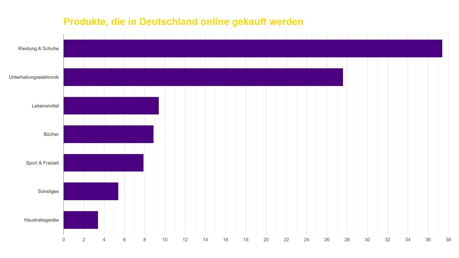 Balkendiagramm der beliebtesten Online-Einkäufe in Deutschland. Top-Kategorien: Kleidung & Schuhe, Unterhaltungselektronik, Lebensmittel, Bücher, Sport und Haushaltswaren.