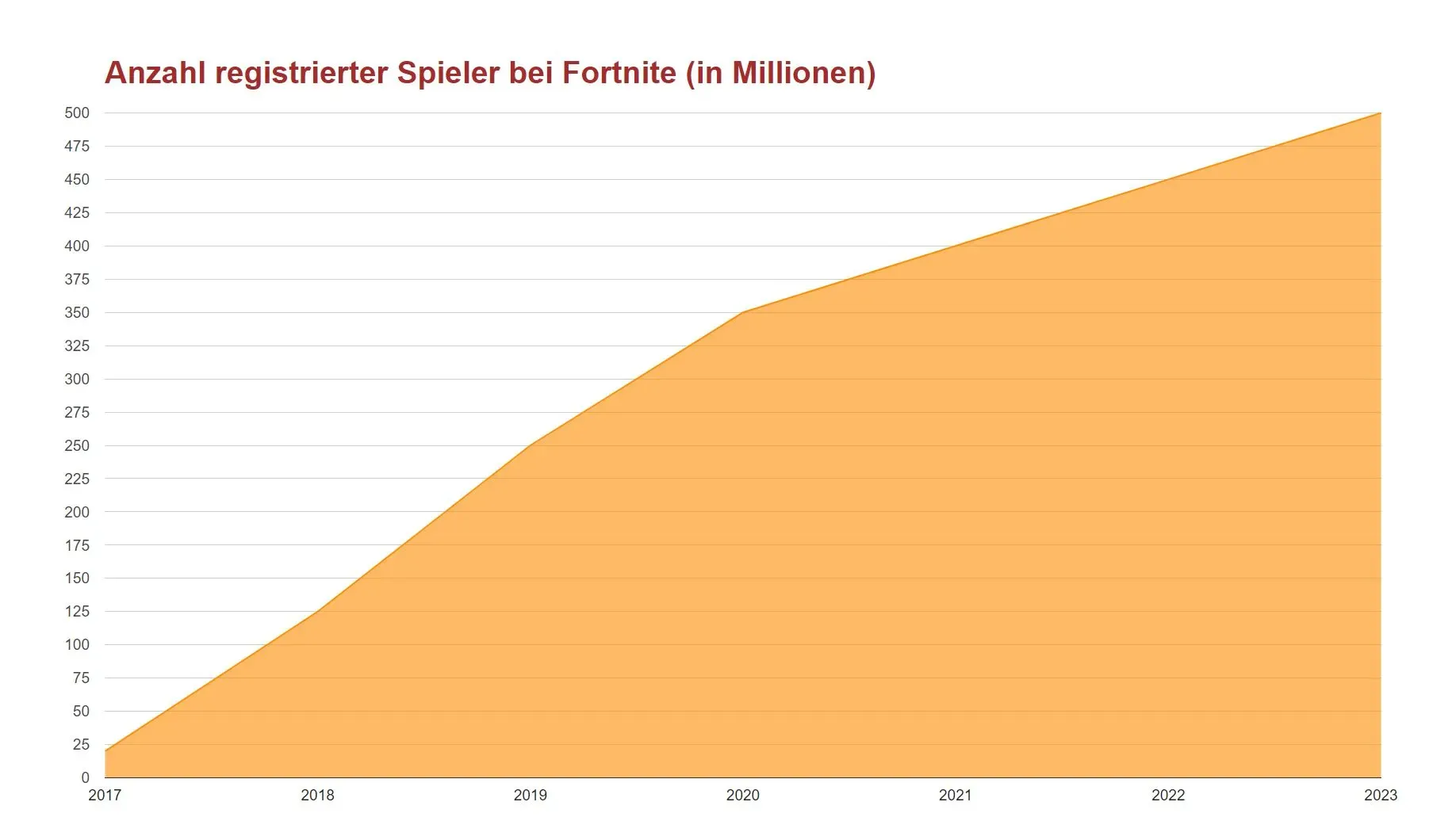 Grafik, die den Anstieg der registrierten Fortnite-Spieler von 2017 bis 2023 zeigt und bis 2023 fast 500 Millionen erreicht.