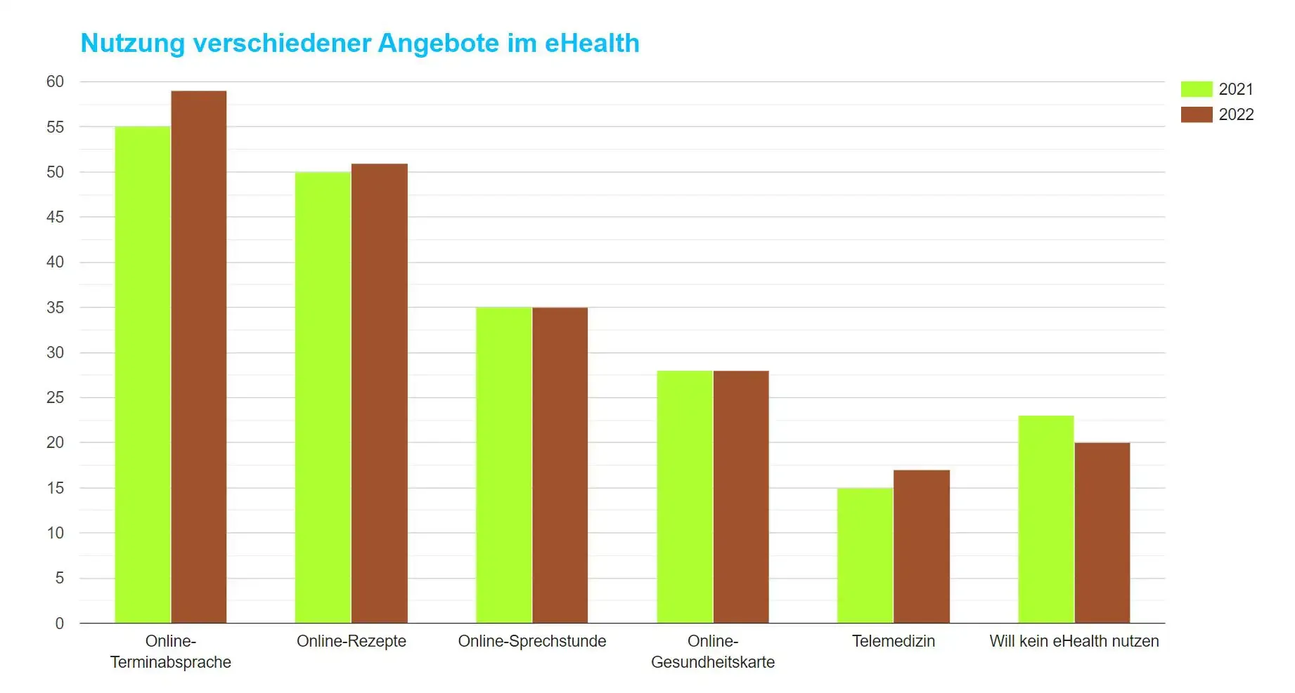 Balkendiagramm zum Vergleich der Nutzung von elektronischen Gesundheitsdiensten in den Jahren 2021 und 2022, mit Kategorien wie Online-Terminen und elektronischen Rezepten.