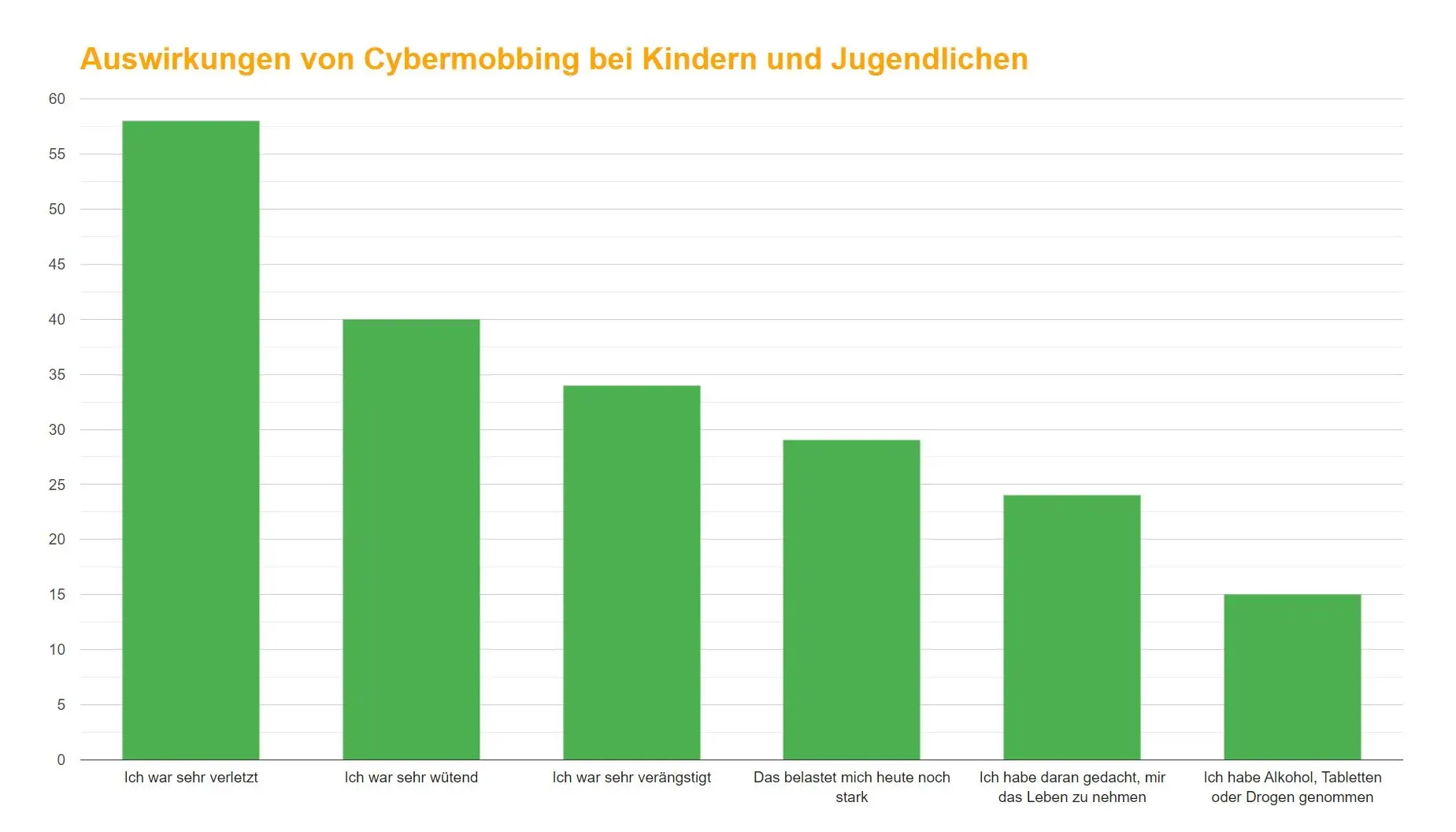 Balkendiagramm, das die Auswirkungen von Cybermobbing auf Jugendliche zeigt, wobei Gefühle von Verletzung, Wut und Verletzlichkeit die am häufigsten berichteten Auswirkungen sind.