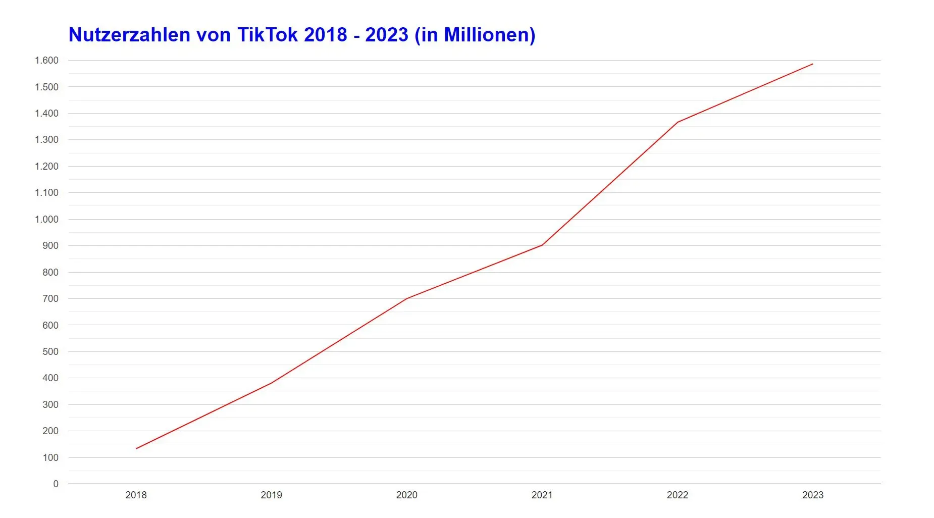 Liniendiagramm des TikTok-Nutzerwachstums von 2018 bis 2023, das stetig von 100 Millionen auf 1.600 Millionen Nutzer steigt. Text auf Deutsch.