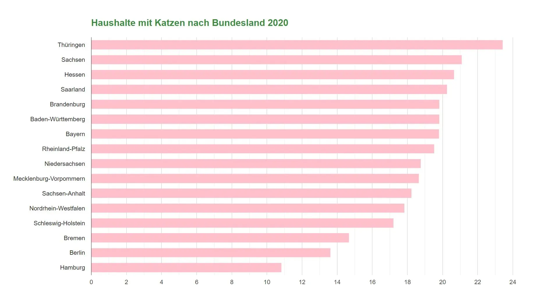 Balkendiagramm der Haushalte mit Katzen in deutschen Bundesländern, 2020. Thüringen führt, gefolgt von Sachsen und Hessen. Hamburg hat die wenigsten.