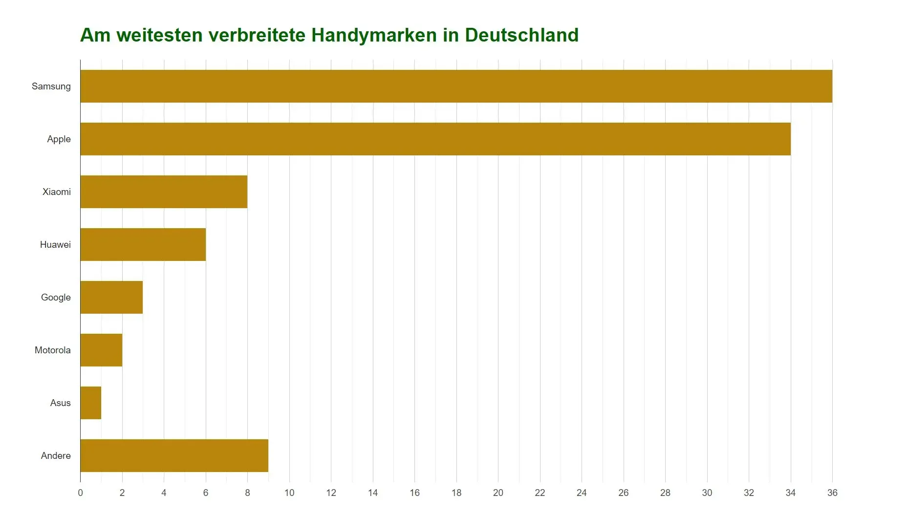 Balkendiagramm mit den beliebtesten Smartphone-Marken in Deutschland: Samsung, Apple, Xiaomi, Huawei, Google, Motorola, Andere. Samsung führt.