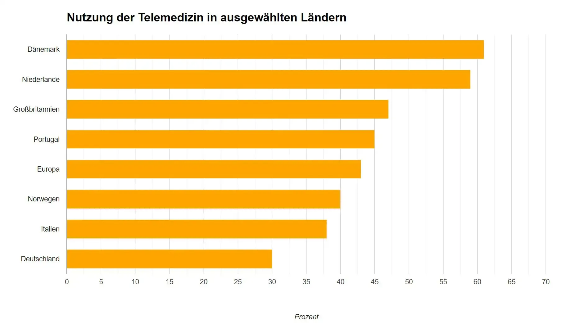 Balkendiagramm zur Nutzung der Telemedizin in ausgewählten Ländern. Dänemark ist führend, gefolgt von den Niederlanden, dem Vereinigten Königreich, Portugal, Europa, Norwegen, Italien und Deutschland.