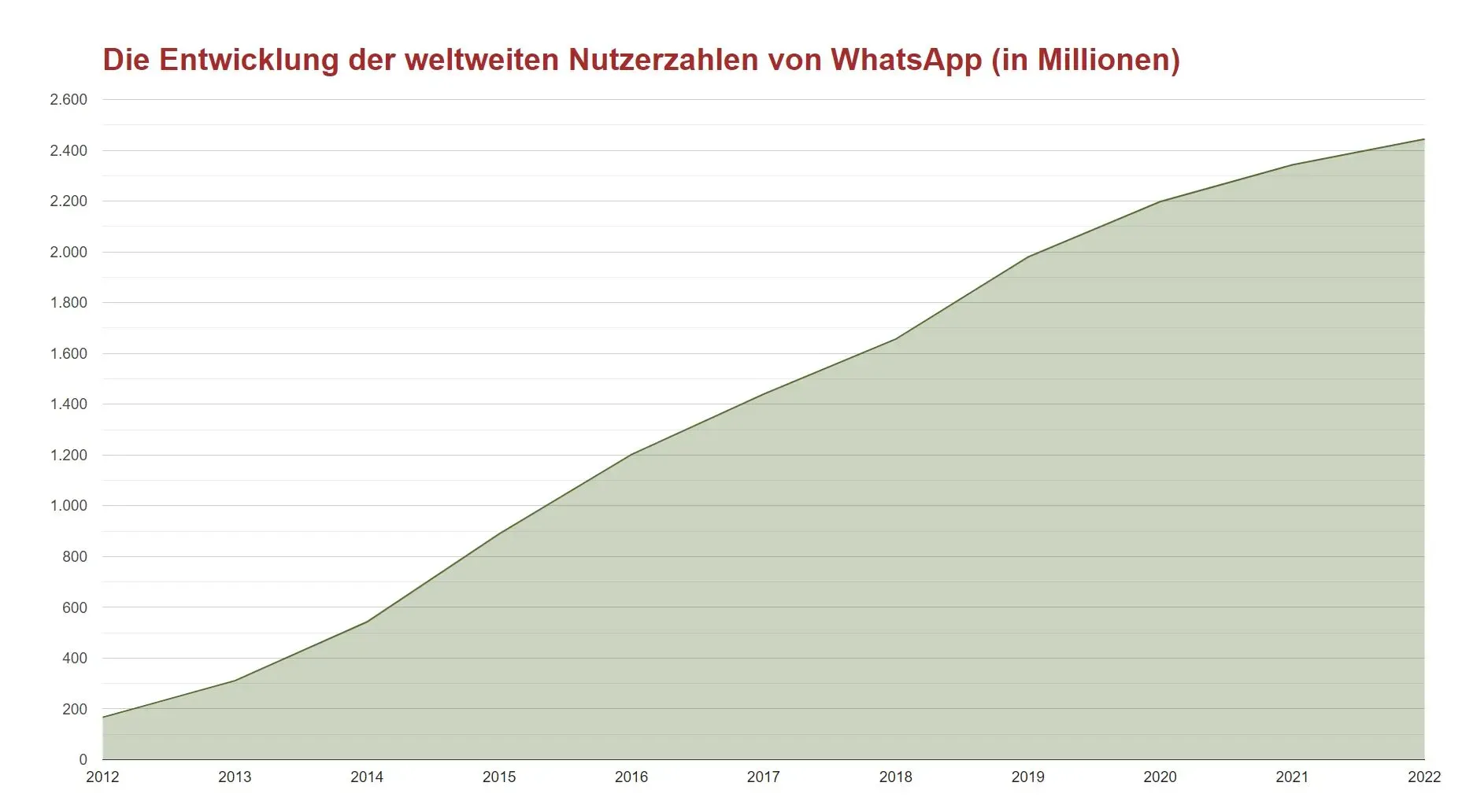 Liniendiagramm, das das WhatsApp-Nutzerwachstum von 2012 bis 2022 zeigt, das von 200 Millionen auf über 2.600 Millionen Nutzer steigt. Etiketten auf Deutsch.