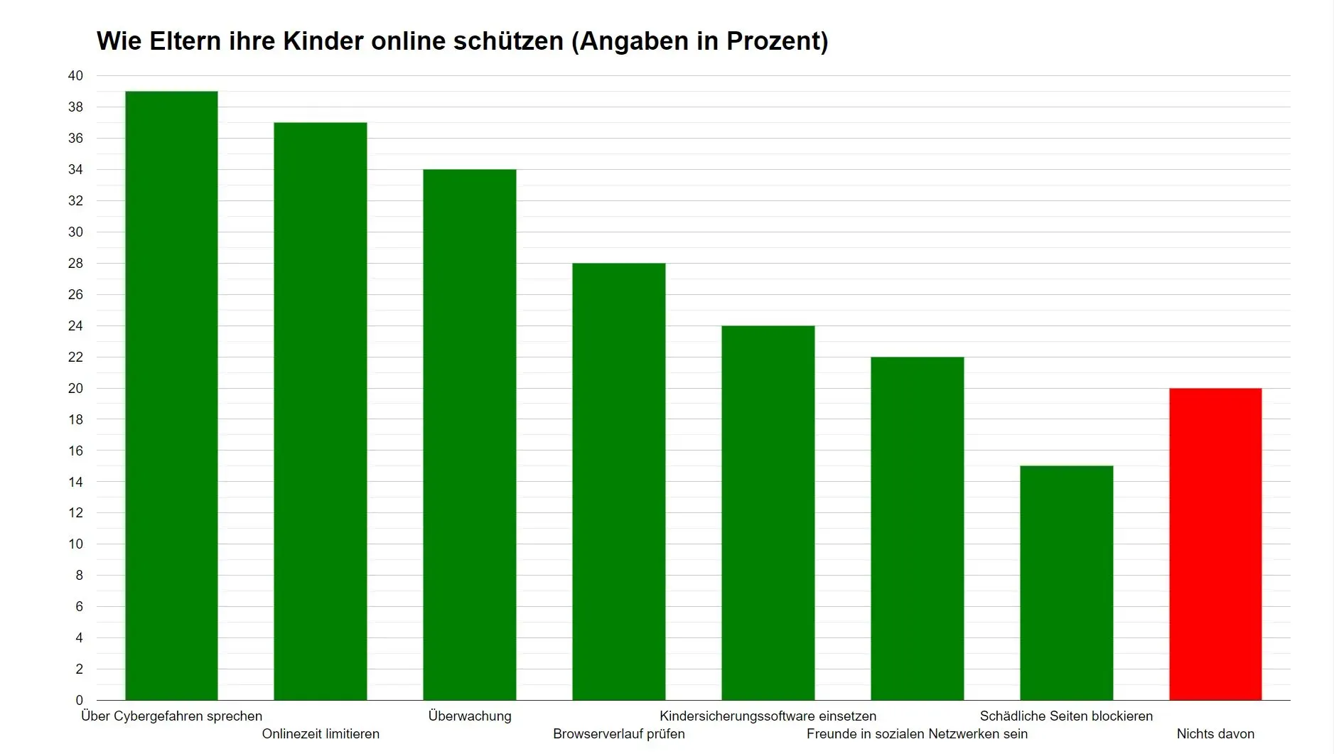 Balkendiagramm, das zeigt, wie Eltern ihre Kinder online schützen. Grüne Balken für Schutzmethoden, rote Balken für diejenigen, die nicht schützen. Text auf Deutsch.