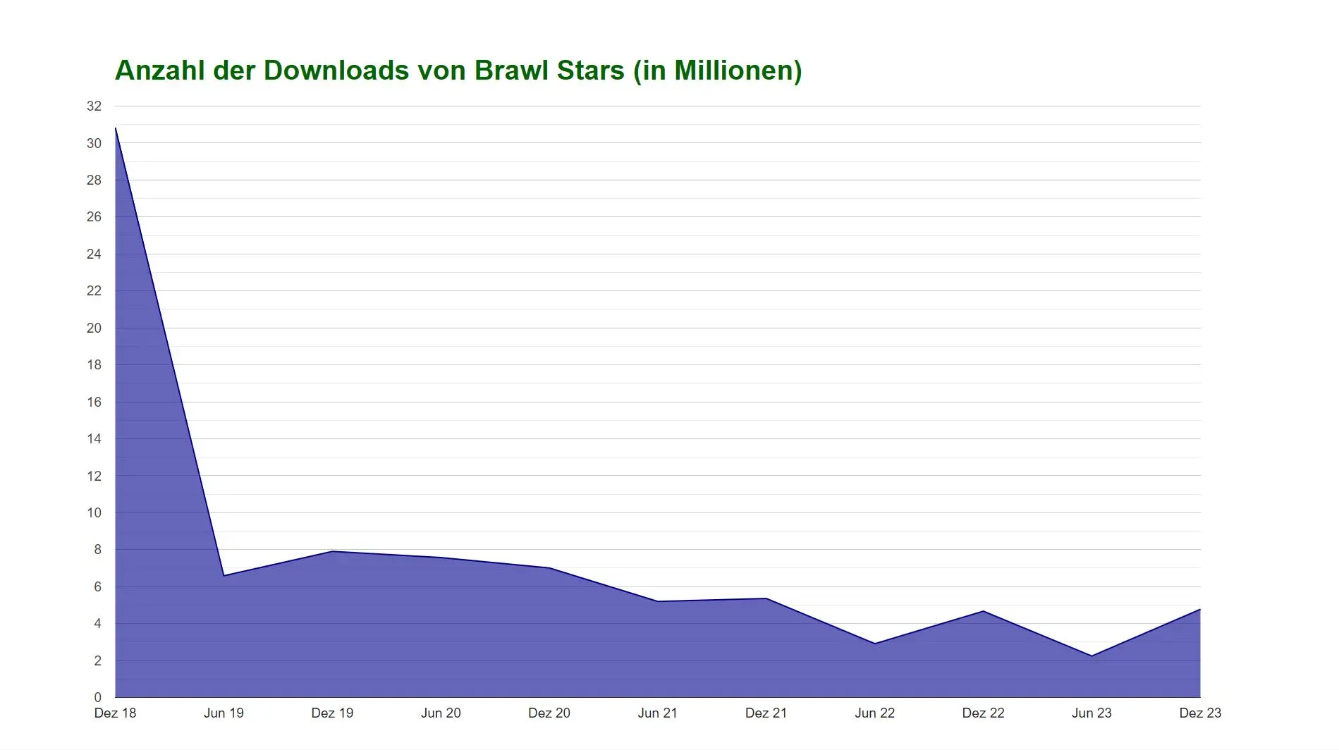 Grafik mit Brawl Stars Downloads (in Millionen) von Dezember 2018 bis Dezember 2023. Spitzenwert im Dezember 2018, dann schwankend zwischen 2 und 10 Millionen.